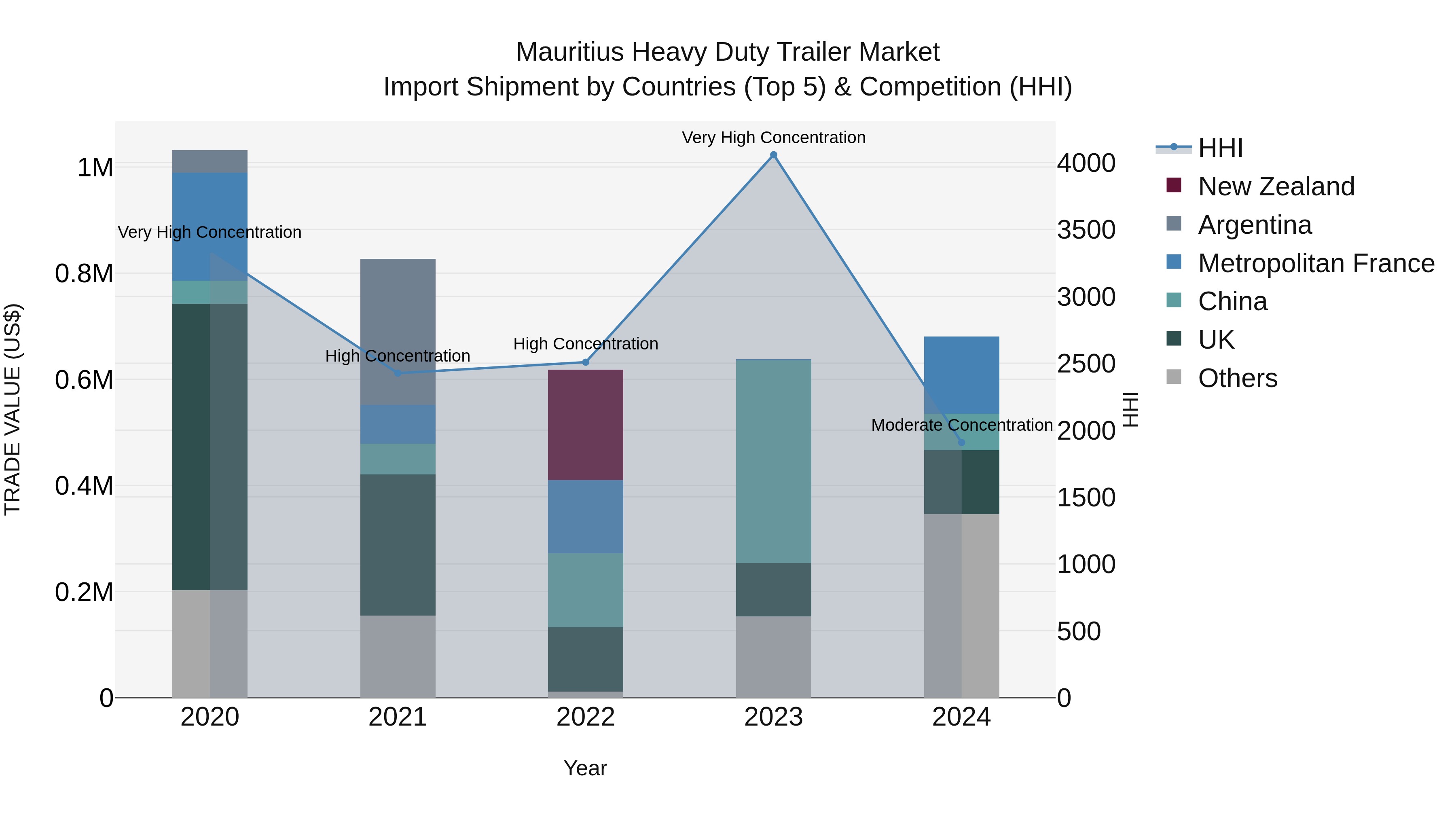 Mauritius Heavy Duty Trailer Market Top 5 Importing Countries and Market Competition (HHI) Analysis