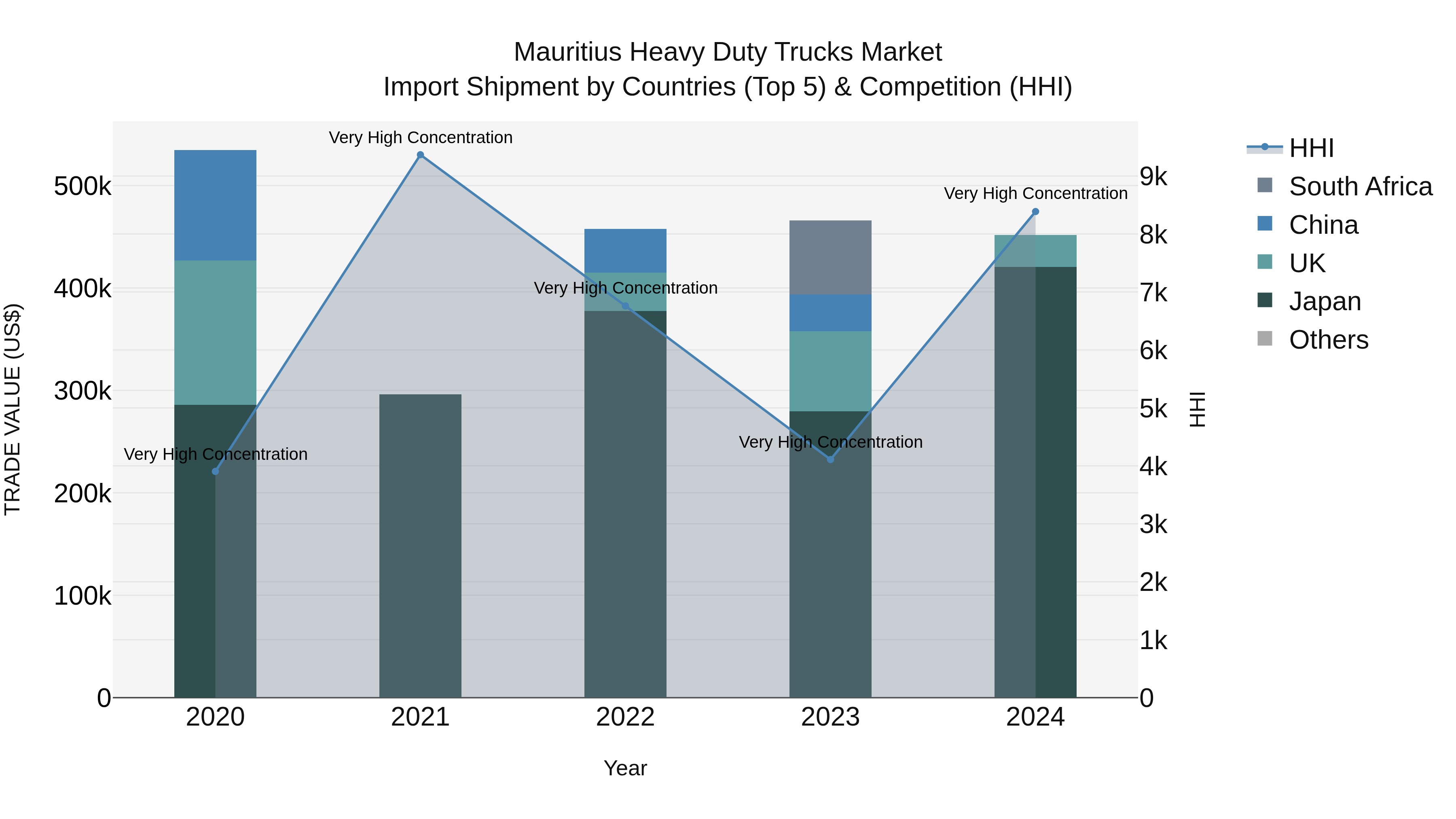 Mauritius Heavy Duty Trucks Market Top 5 Importing Countries and Market Competition (HHI) Analysis
