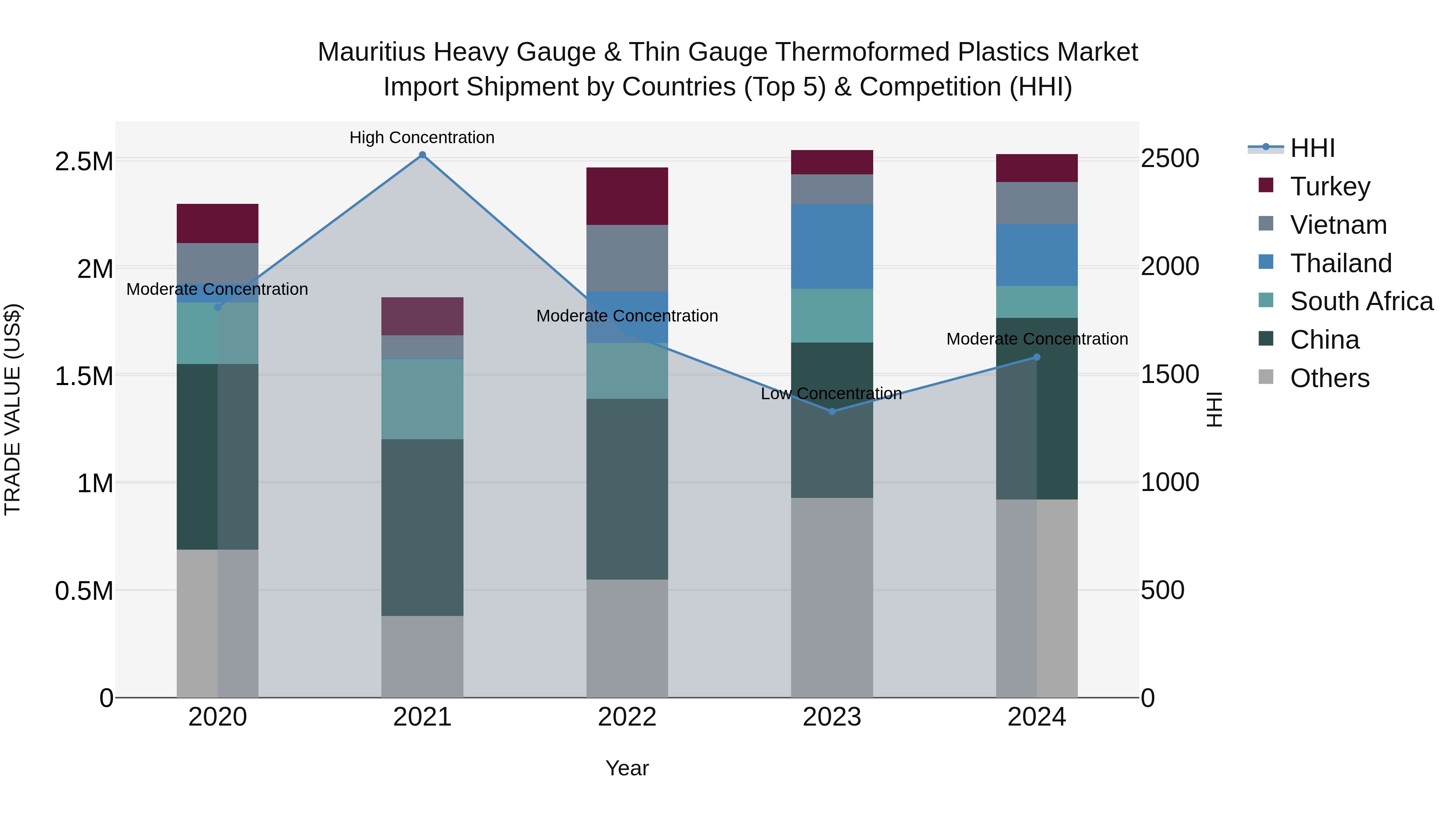 Mauritius Heavy Gauge & Thin Gauge Thermoformed Plastics Market Top 5 Importing Countries and Market Competition (HHI) Analysis