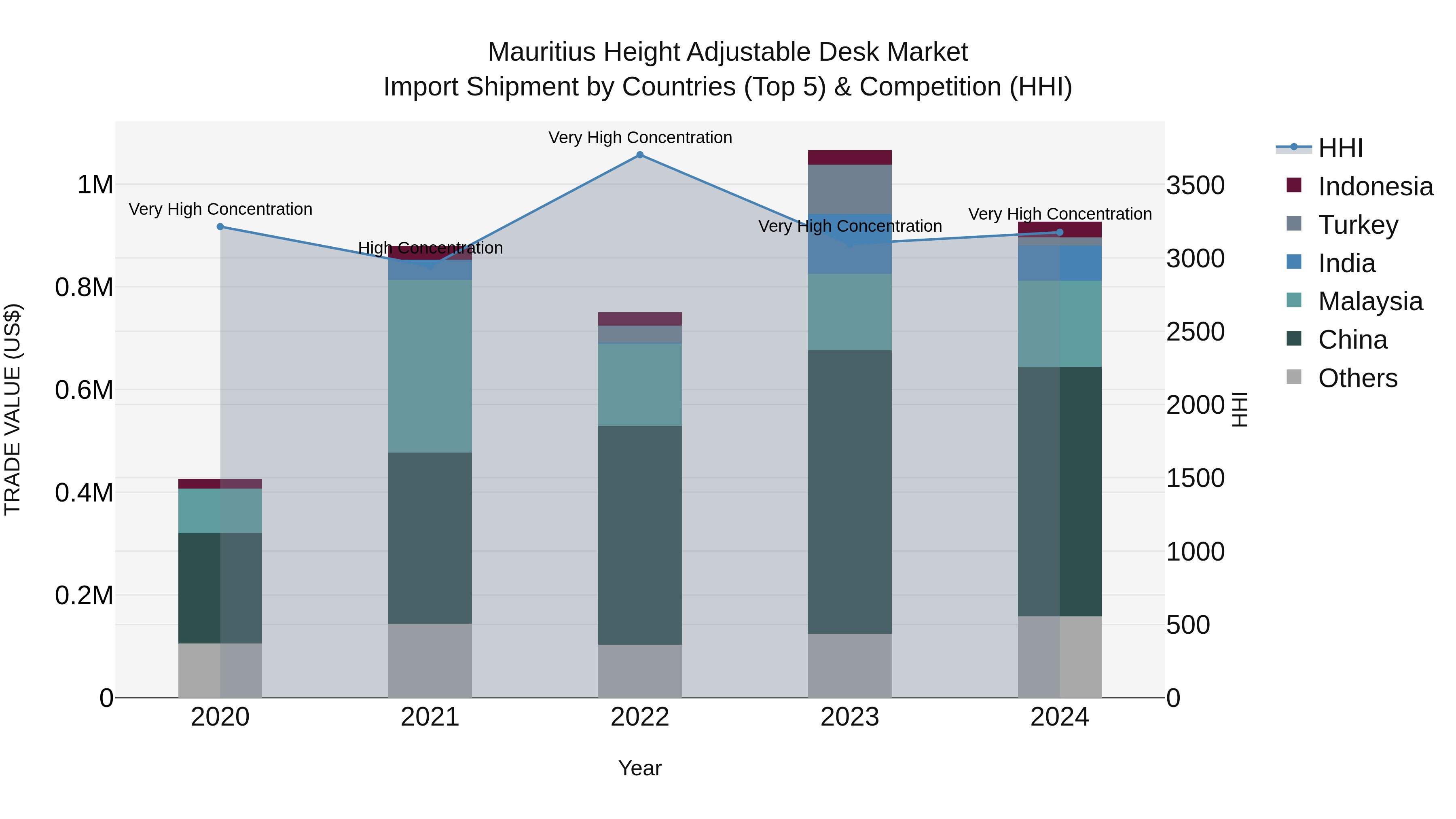 Mauritius Height Adjustable Desk Market Top 5 Importing Countries and Market Competition (HHI) Analysis