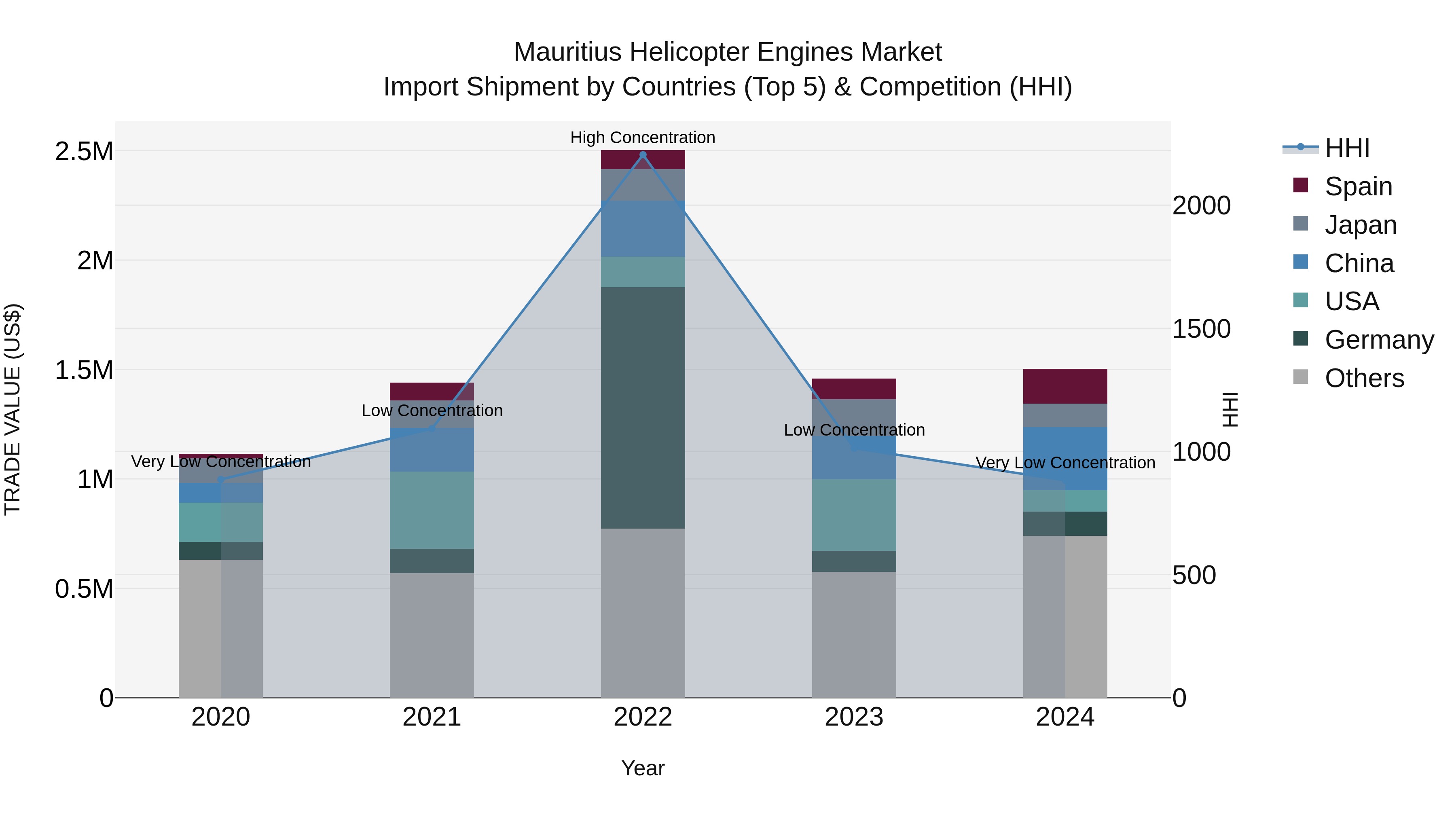 Mauritius Helicopter Engines Market Top 5 Importing Countries and Market Competition (HHI) Analysis