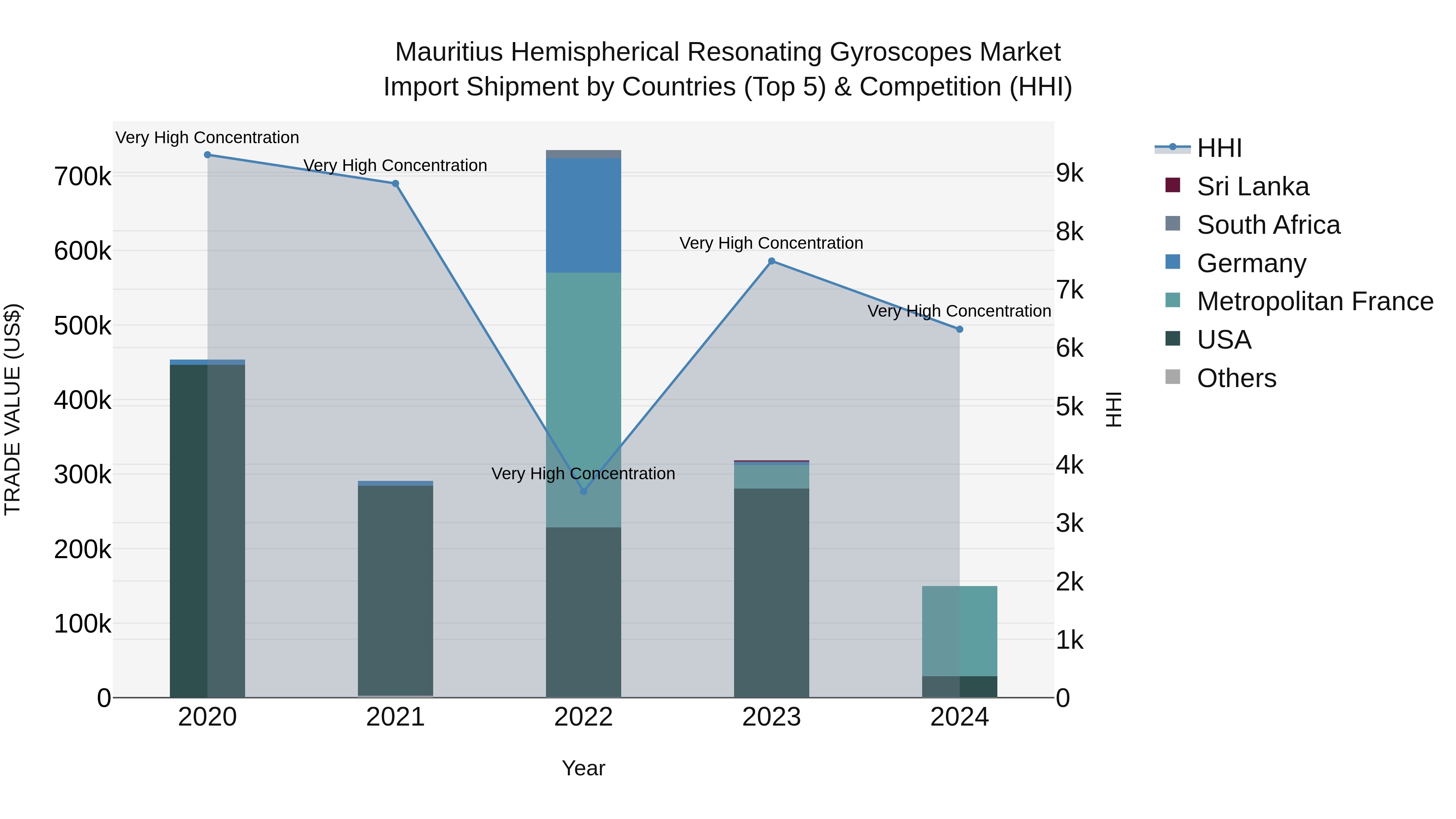 Mauritius Hemispherical Resonating Gyroscopes Market Top 5 Importing Countries and Market Competition (HHI) Analysis
