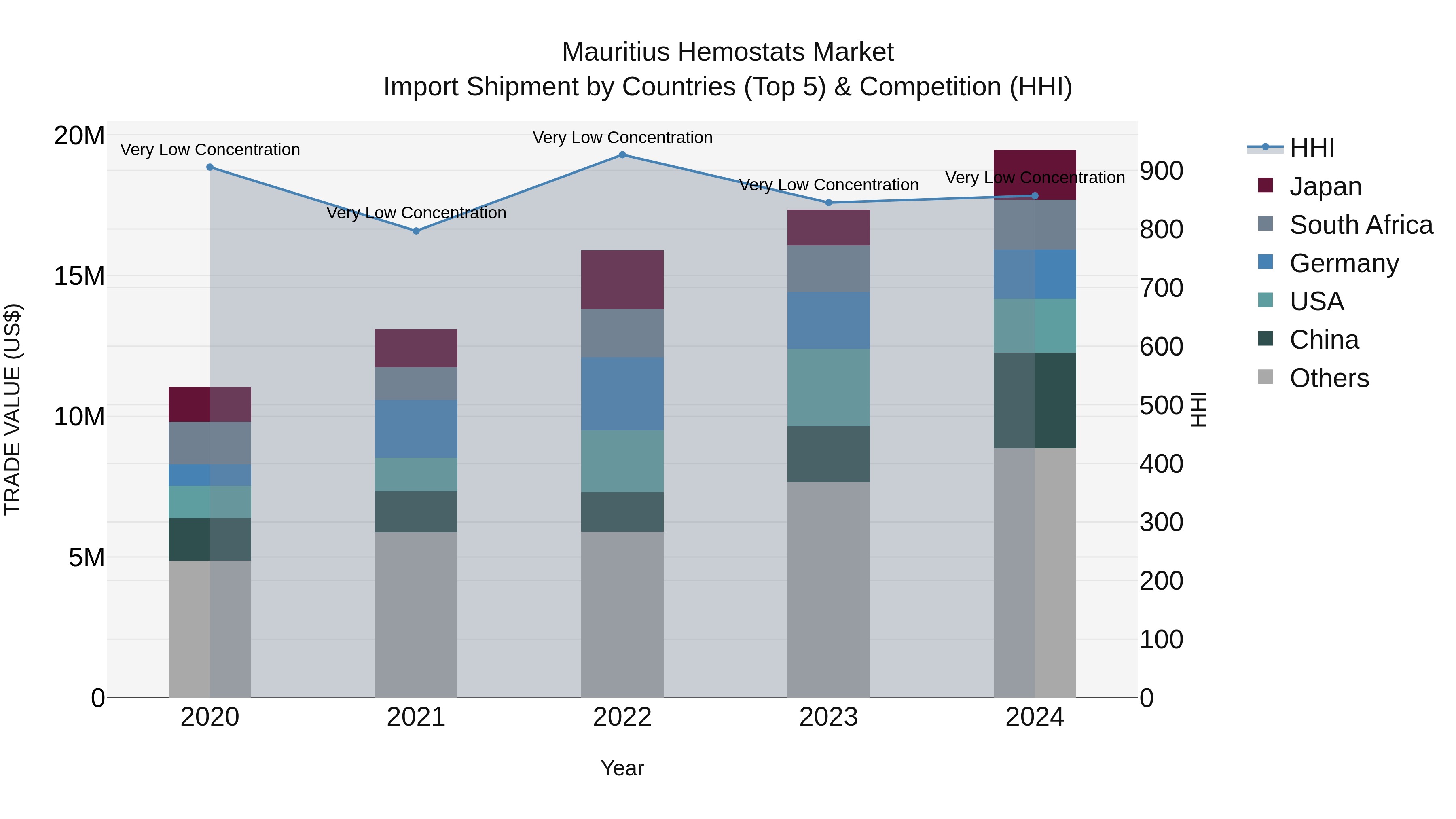 Mauritius Hemostats Market Top 5 Importing Countries and Market Competition (HHI) Analysis