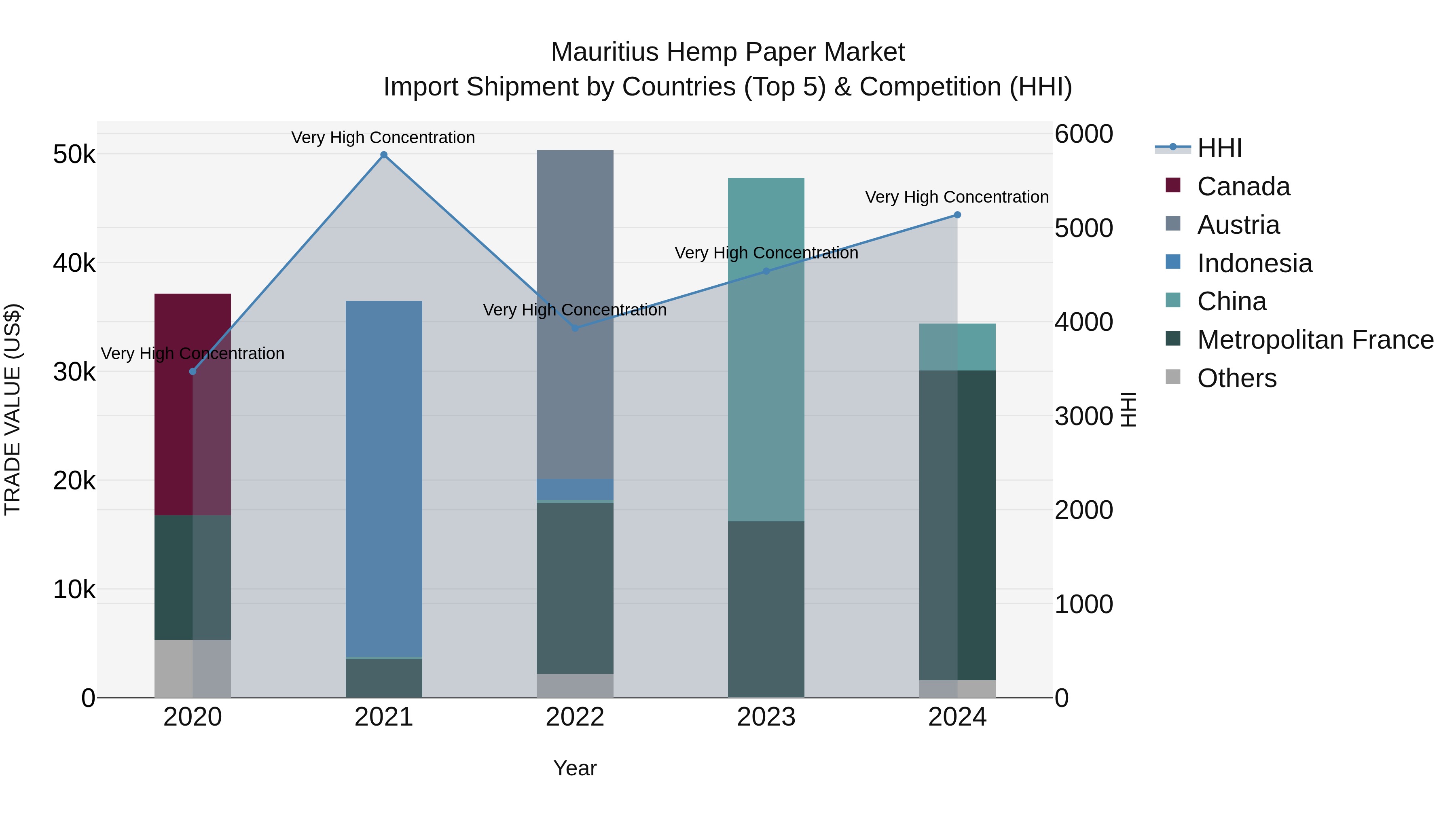 Mauritius Hemp Paper Market Top 5 Importing Countries and Market Competition (HHI) Analysis