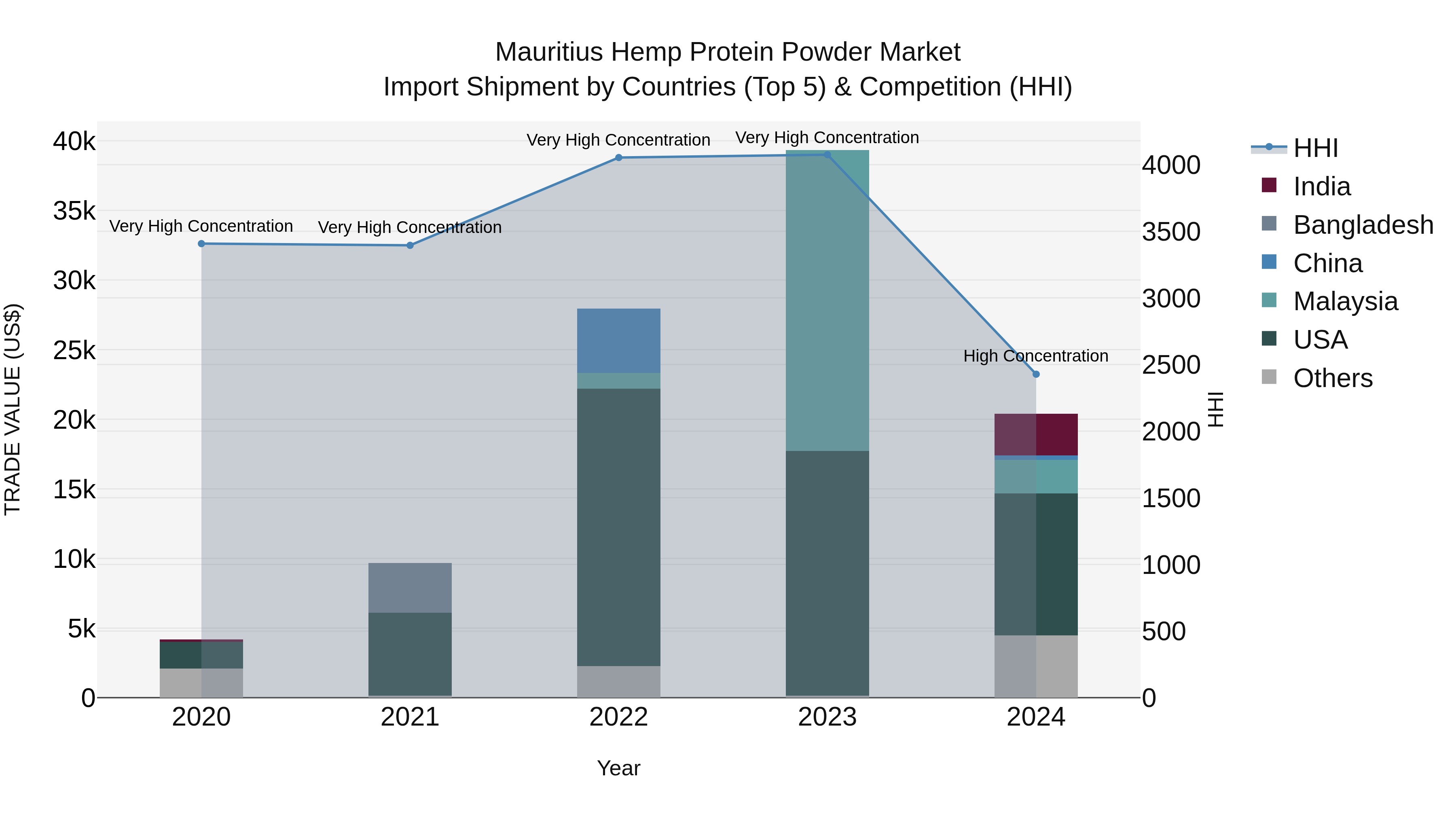 Mauritius Hemp Protein Powder Market Top 5 Importing Countries and Market Competition (HHI) Analysis