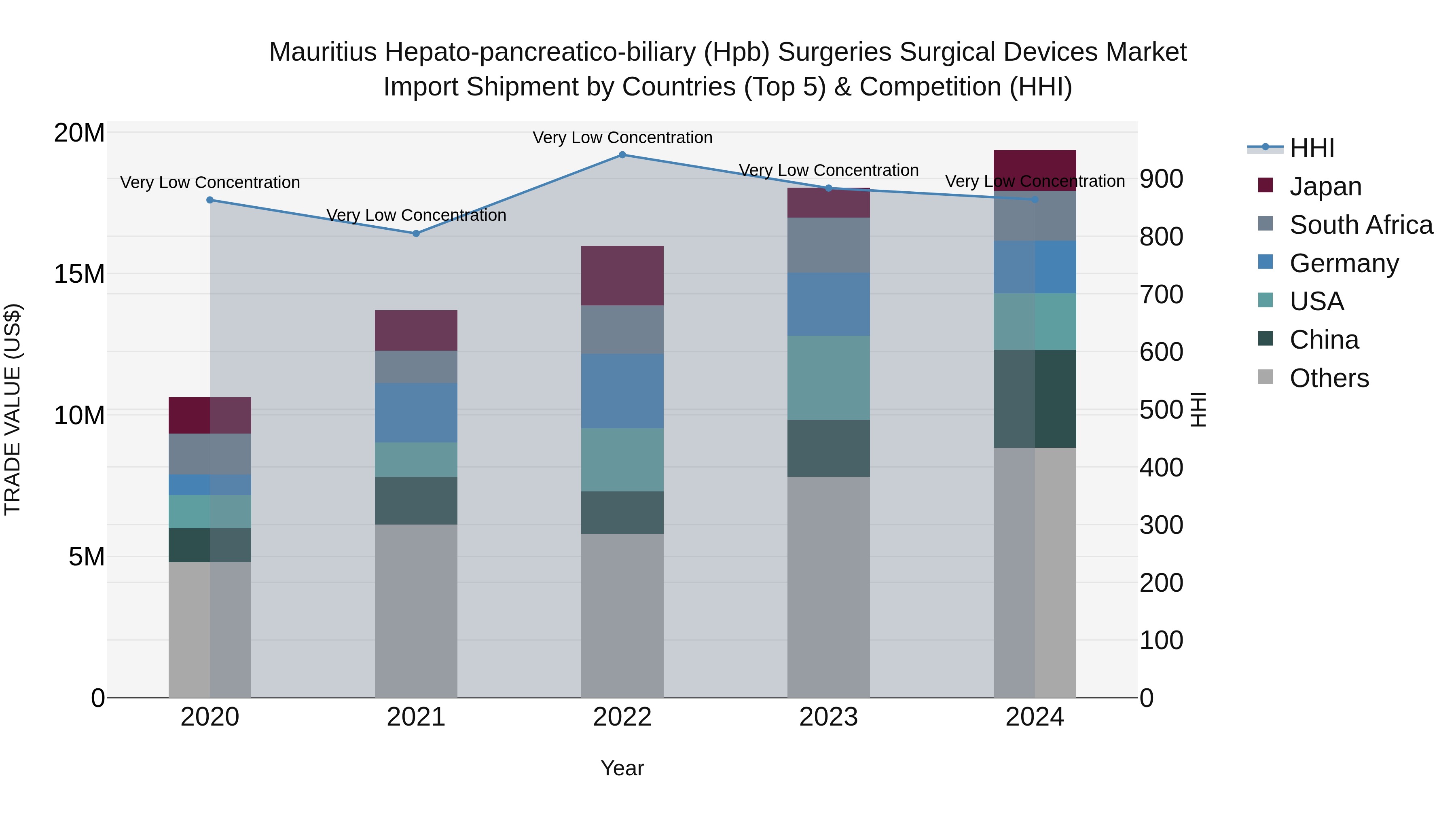 Mauritius Hepato Pancreatico Biliary Hpb Surgeries Surgical Devices Market Top 5 Importing Countries and Market Competition (HHI) Analysis