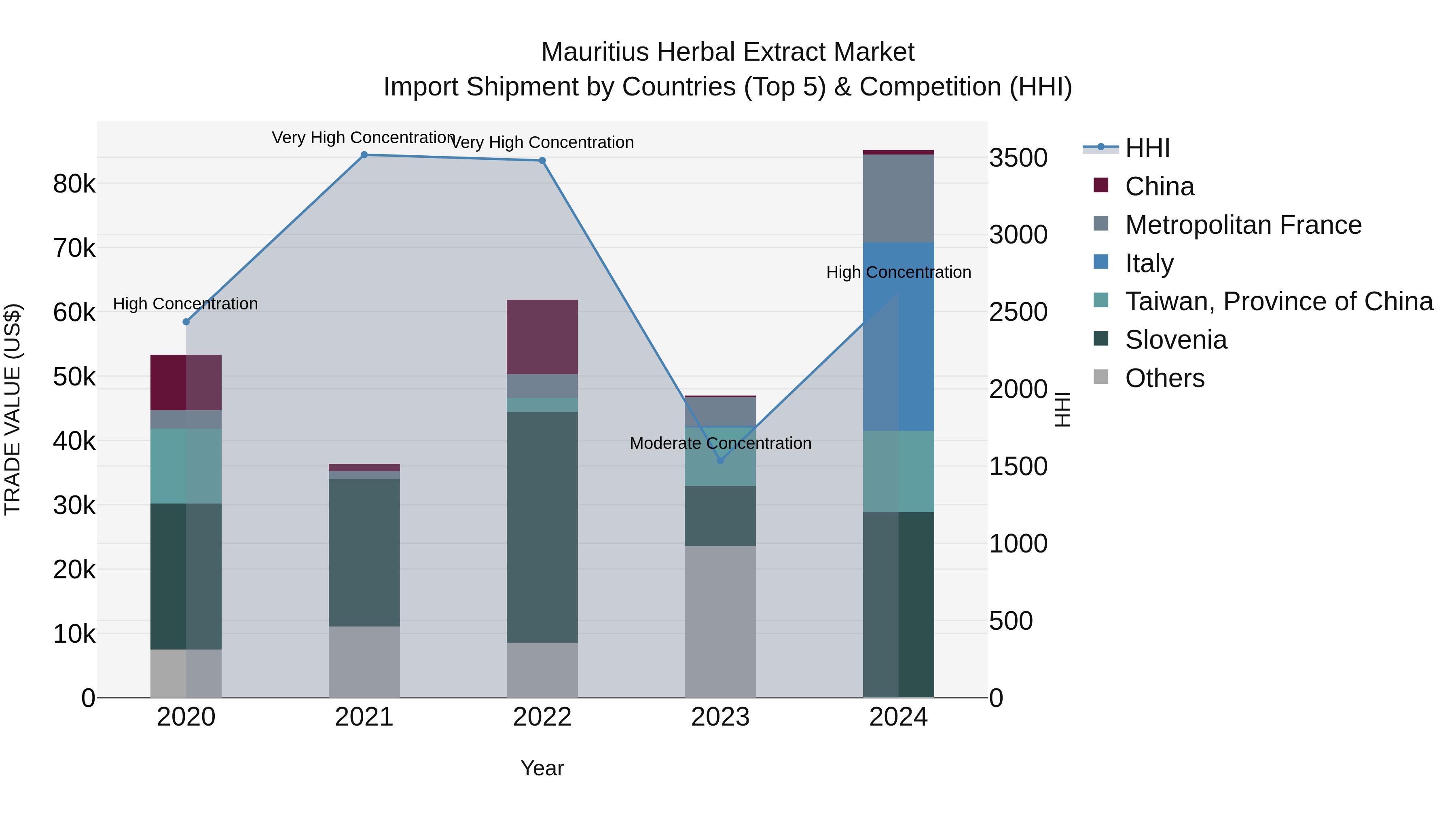 Mauritius Herbal Extract Market Top 5 Importing Countries and Market Competition (HHI) Analysis