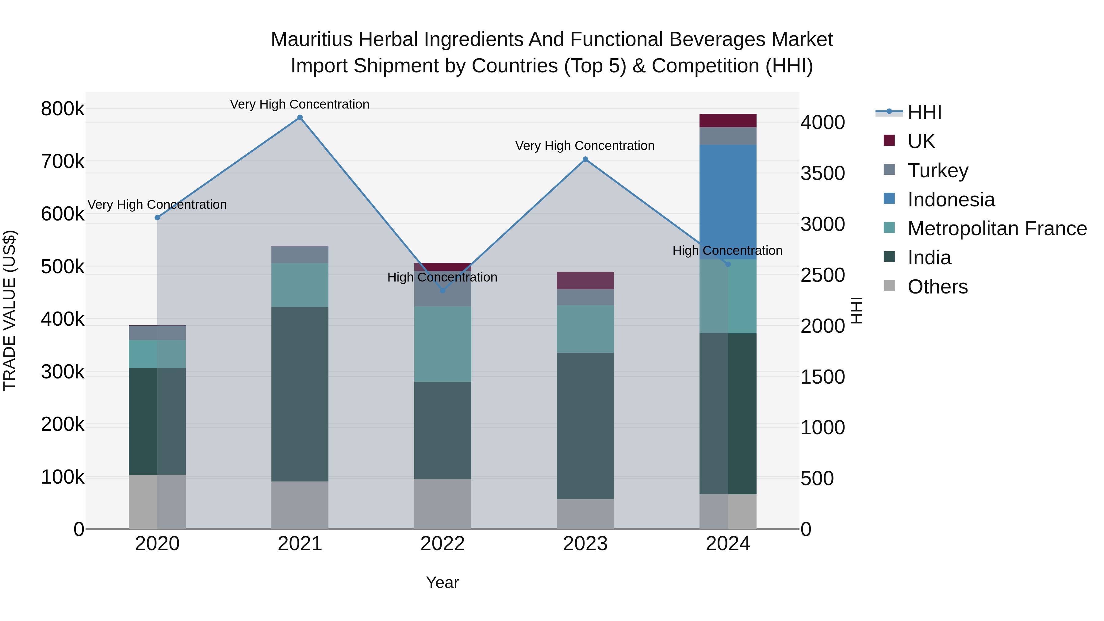 Mauritius Herbal Ingredients And Functional Beverages Market Top 5 Importing Countries and Market Competition (HHI) Analysis