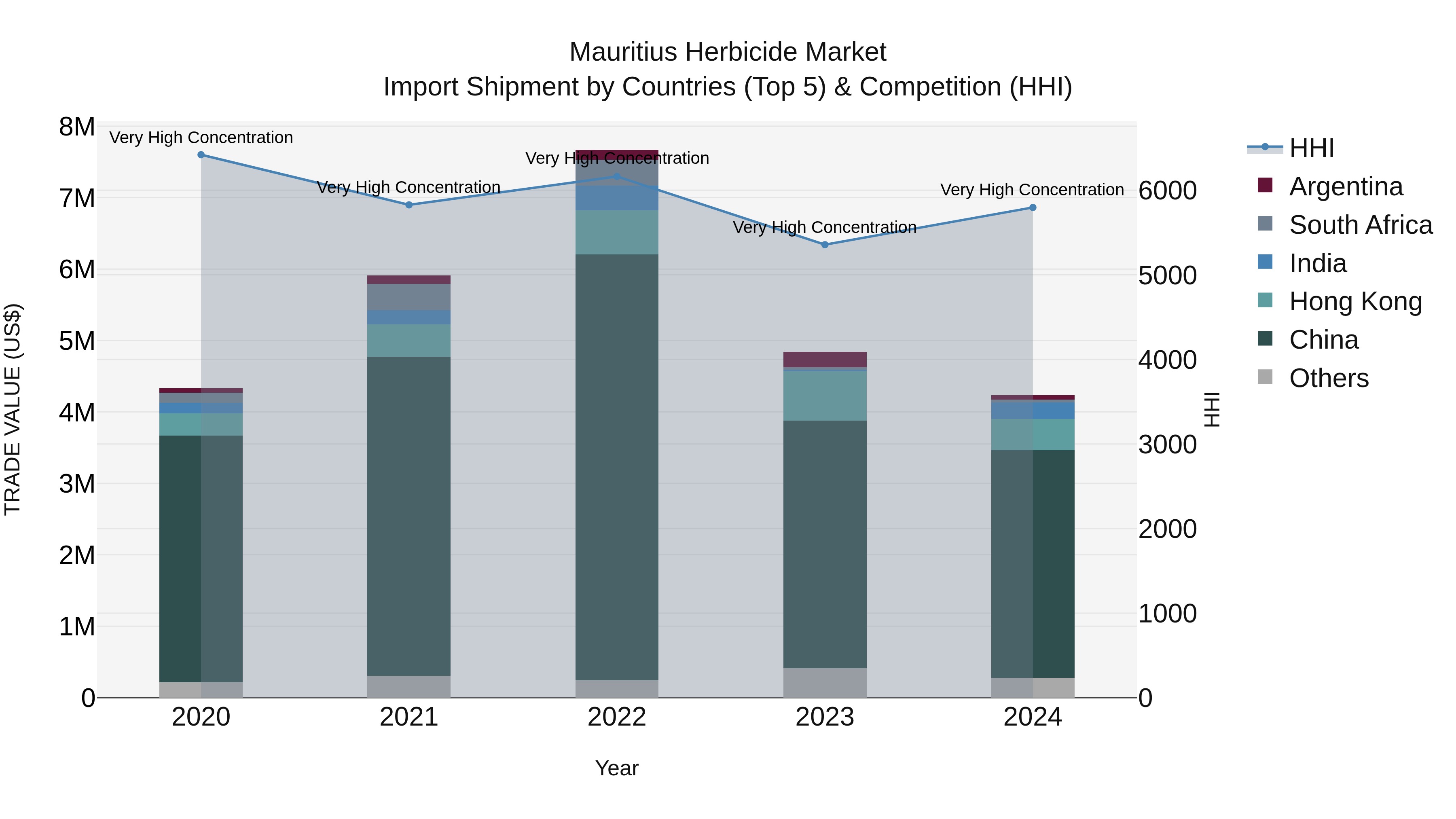 Mauritius Herbicide Market Top 5 Importing Countries and Market Competition (HHI) Analysis