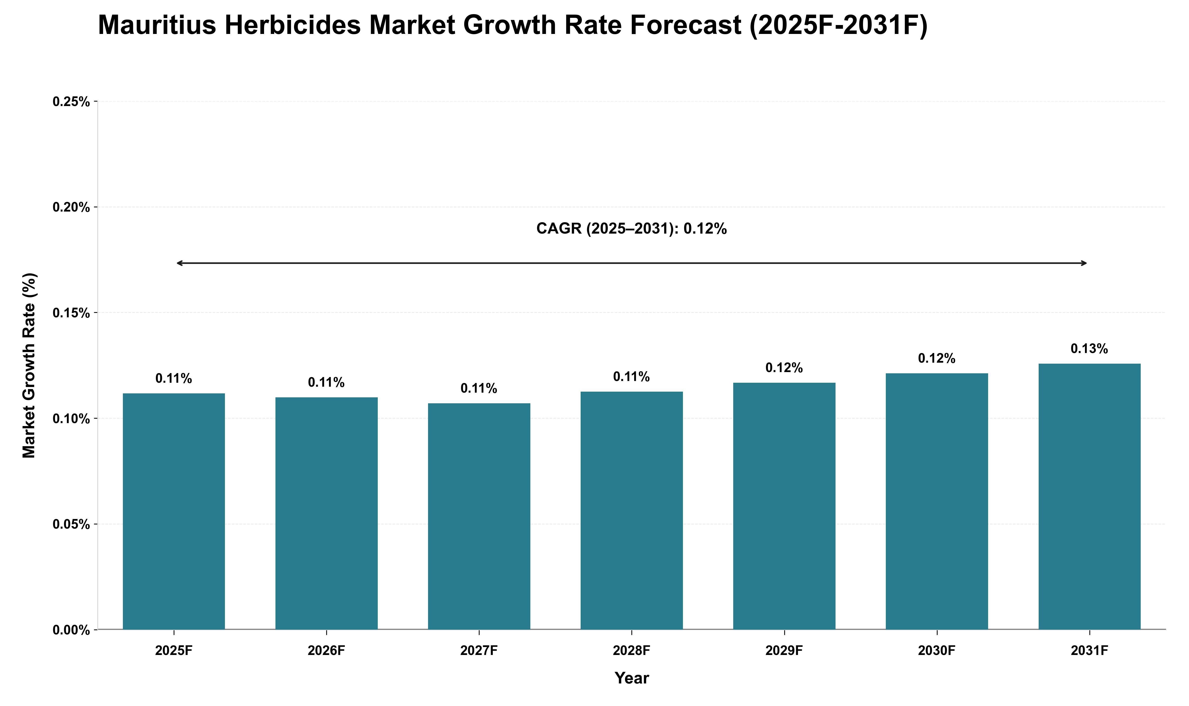 Mauritius Herbicides Market Growth Rate Analysis (2025 - 2031)