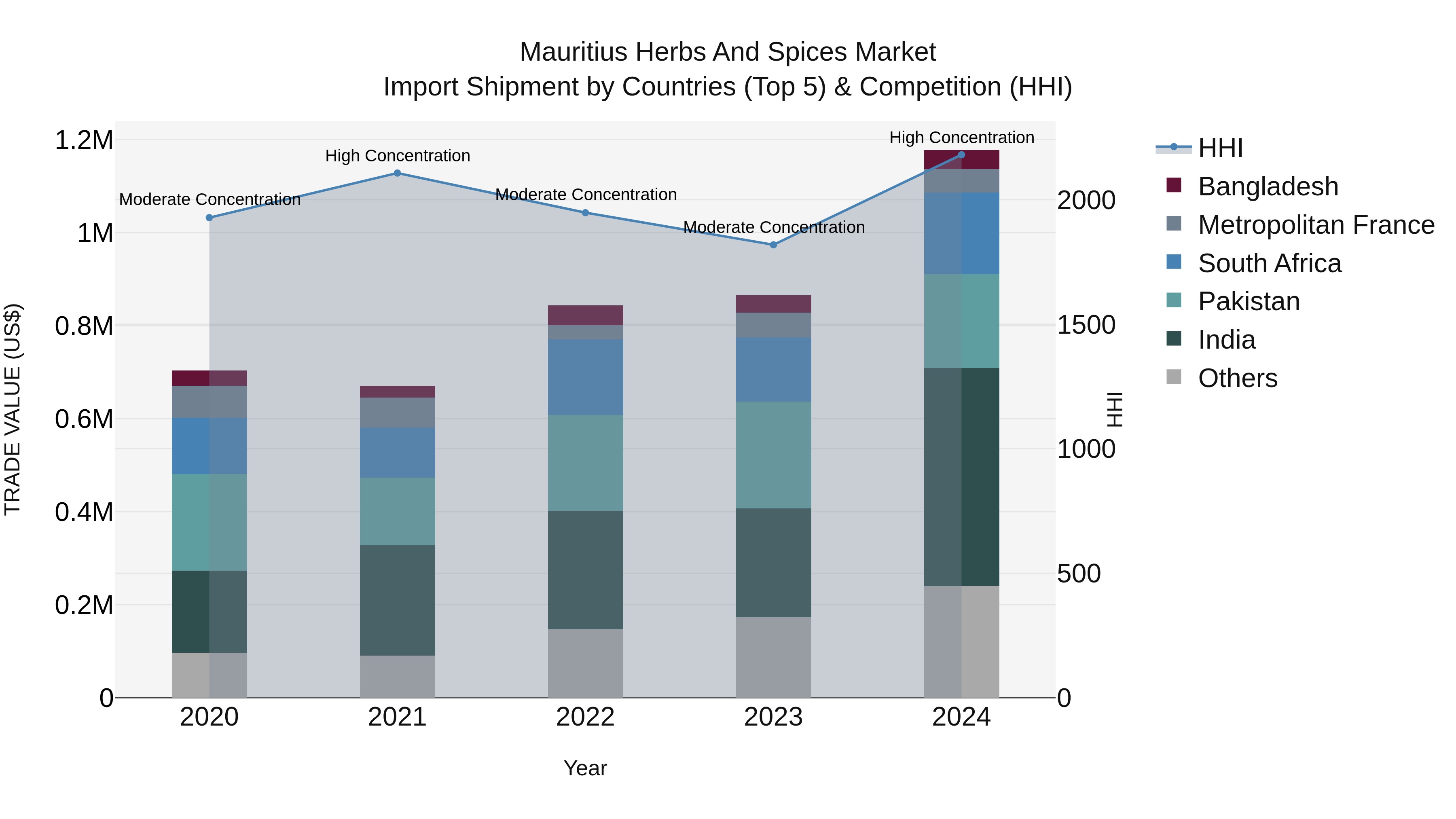 Mauritius Herbs And Spices Market Top 5 Importing Countries and Market Competition (HHI) Analysis