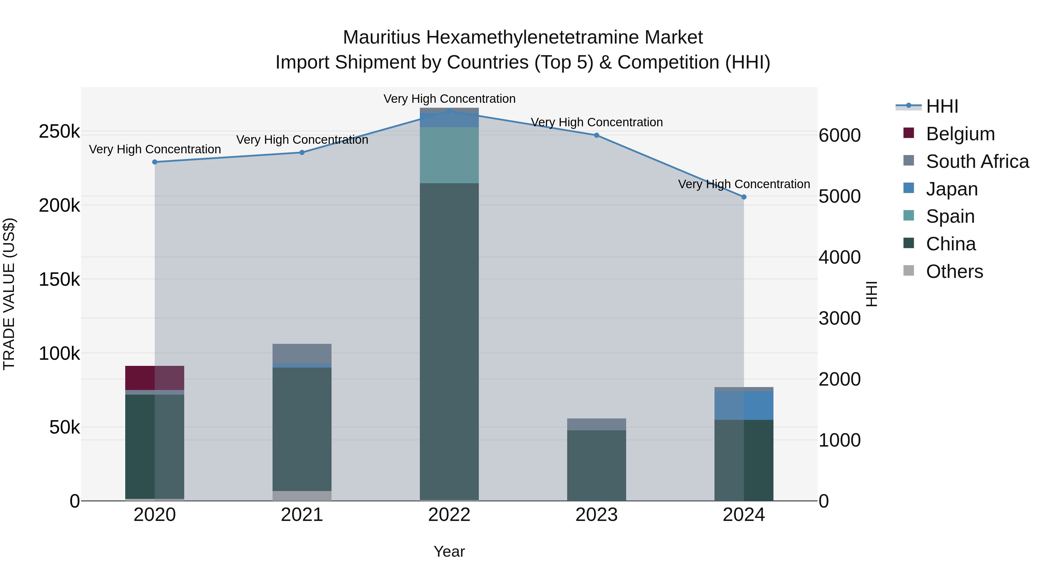 Mauritius Hexamethylenetetramine Market Top 5 Importing Countries and Market Competition (HHI) Analysis