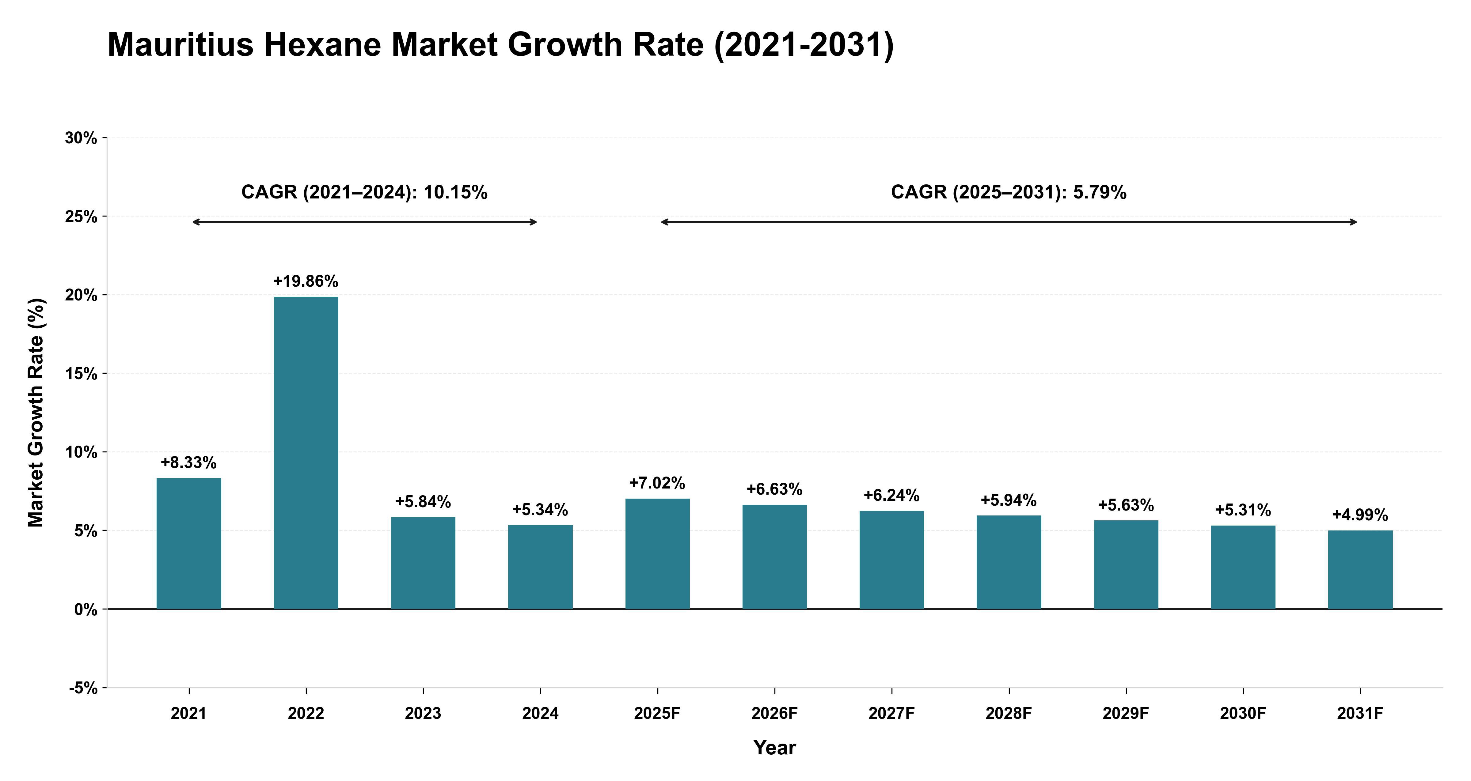 Mauritius Hexane Market Growth Rate Analysis (2021-2031)