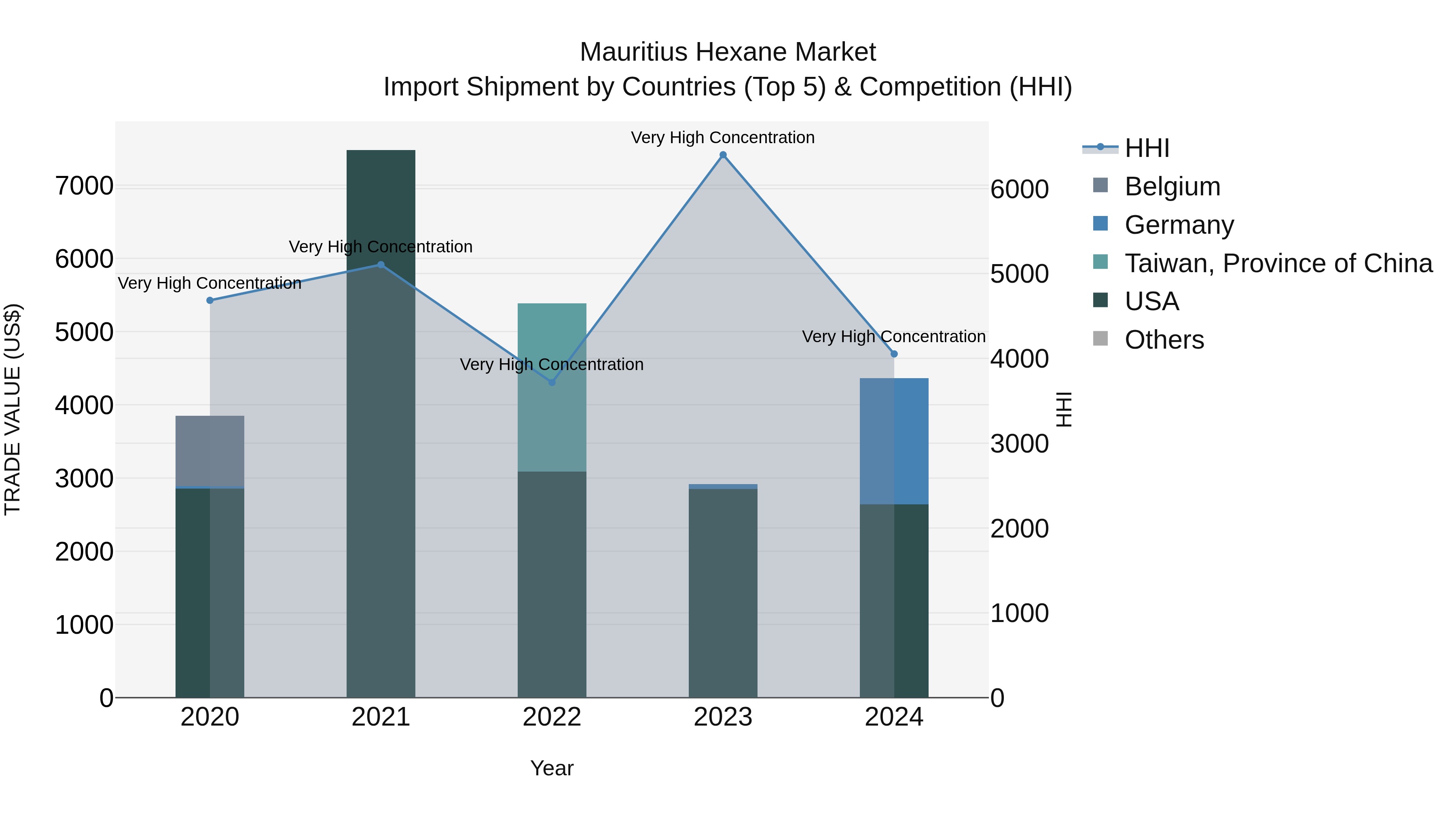 Mauritius Hexane Market Top 5 Importing Countries and Market Competition (HHI) Analysis