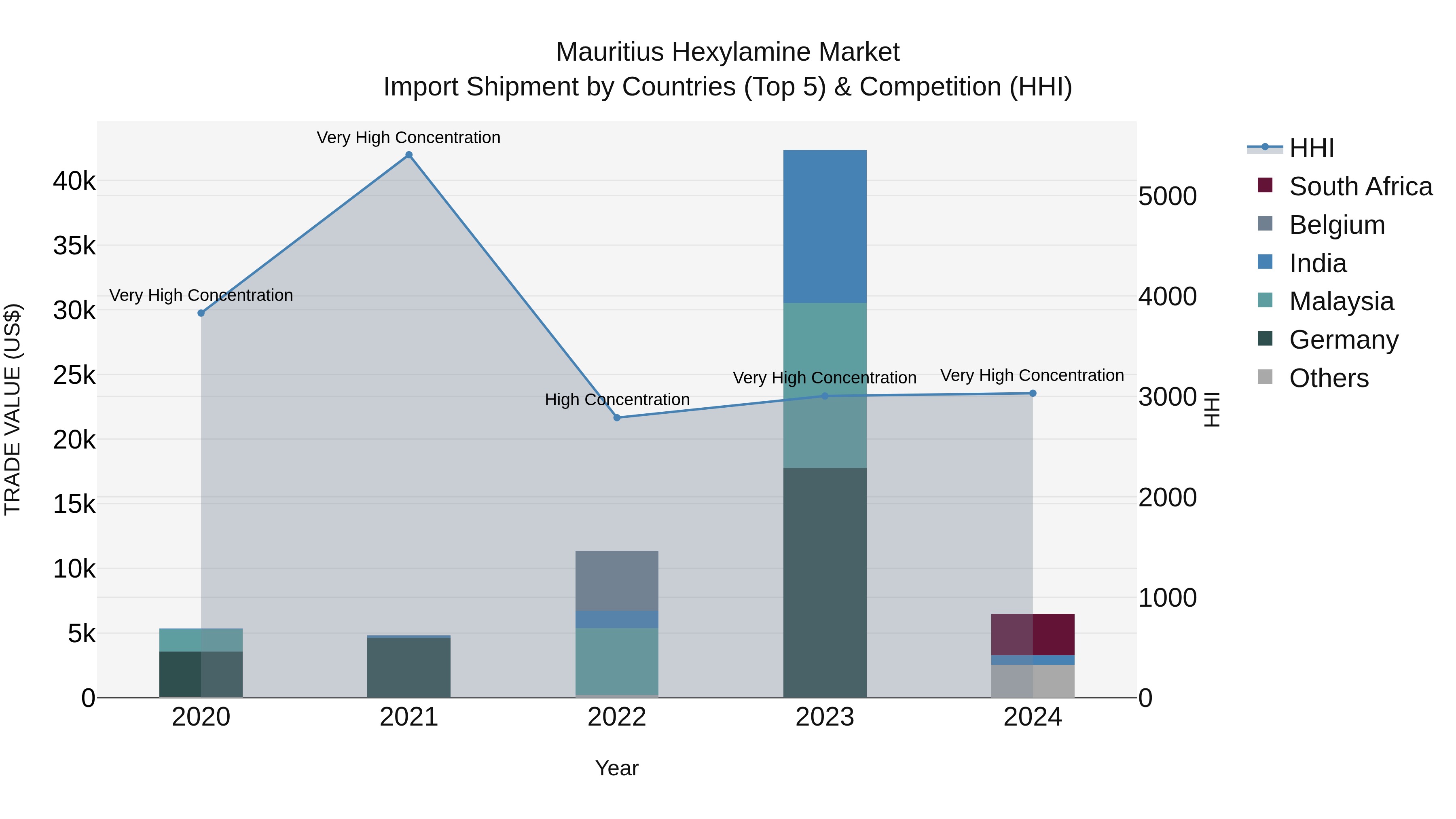 Mauritius Hexylamine Market Top 5 Importing Countries and Market Competition (HHI) Analysis