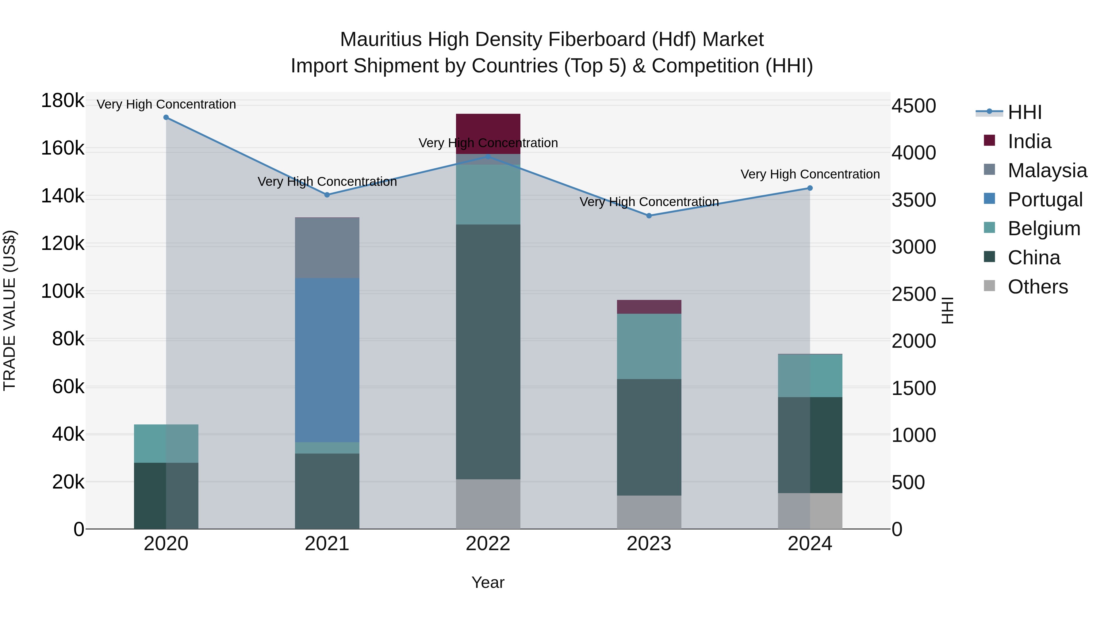 Mauritius High Density Fiberboard Hdf Market Top 5 Importing Countries and Market Competition (HHI) Analysis