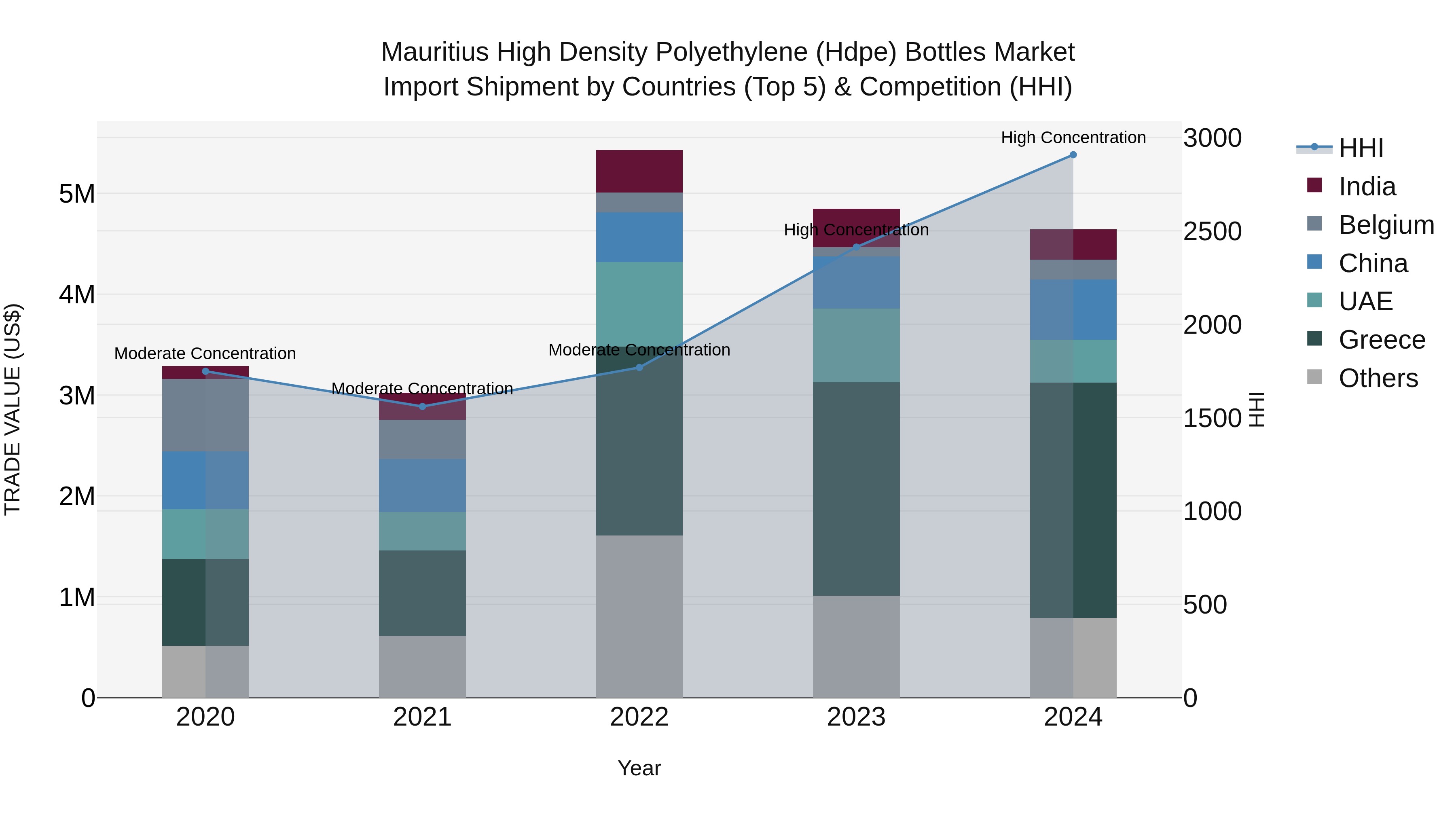 Mauritius High Density Polyethylene Hdpe Bottles Market Top 5 Importing Countries and Market Competition (HHI) Analysis