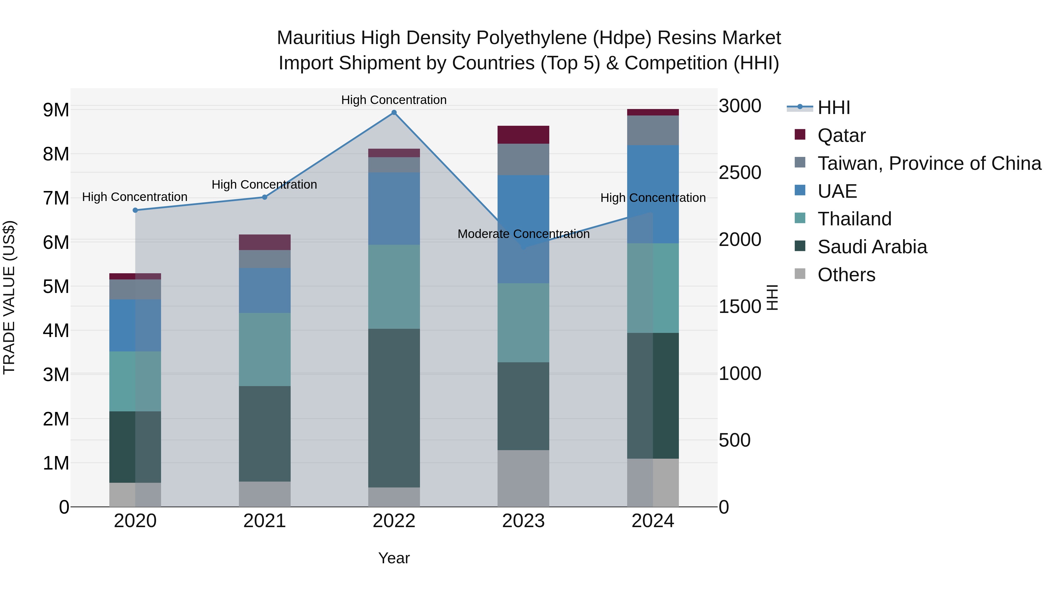 Mauritius High Density Polyethylene Hdpe Resins Market Top 5 Importing Countries and Market Competition (HHI) Analysis
