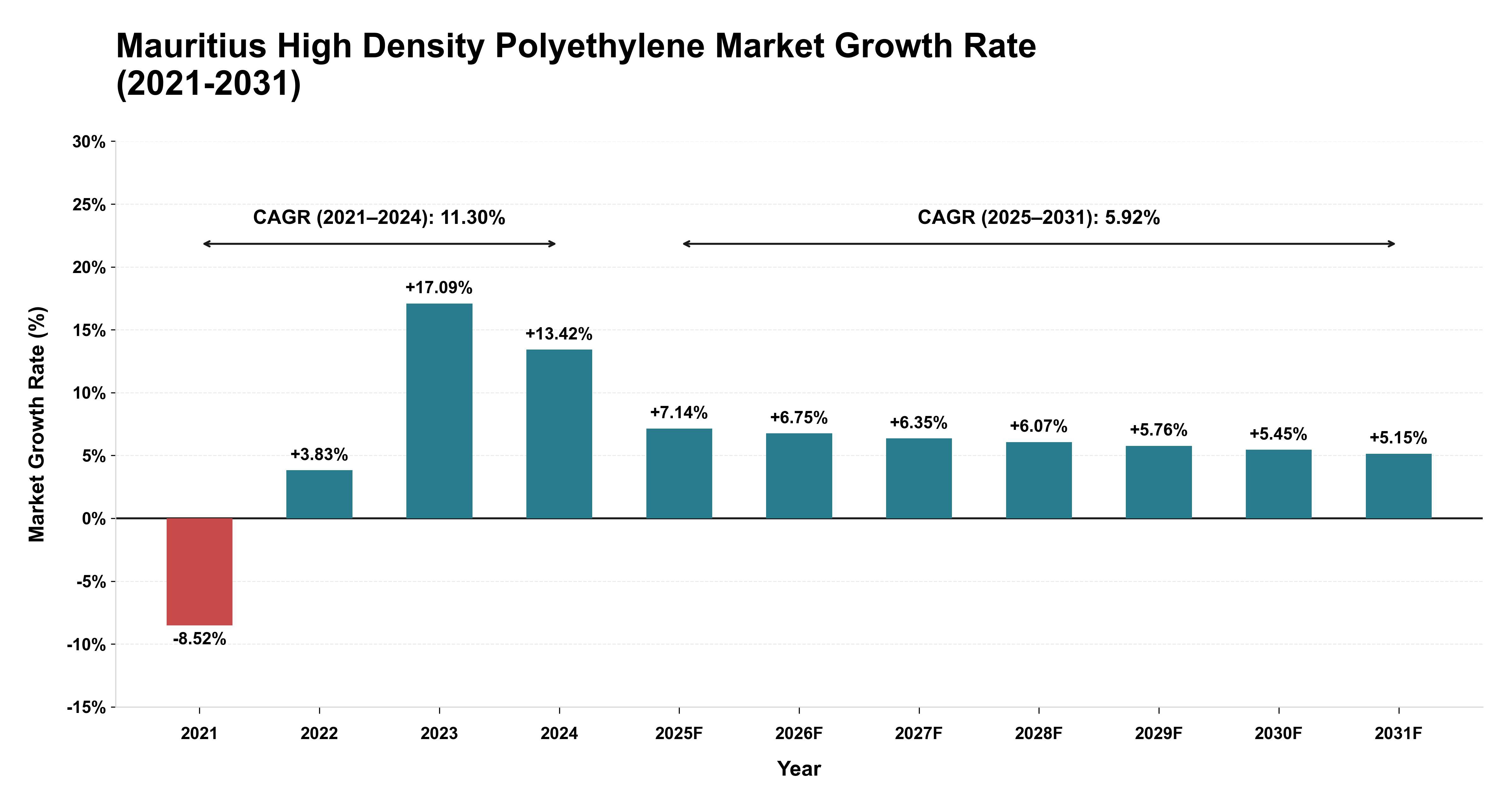 Mauritius High Density Polyethylene Market Growth Rate Analysis (2021-2031)