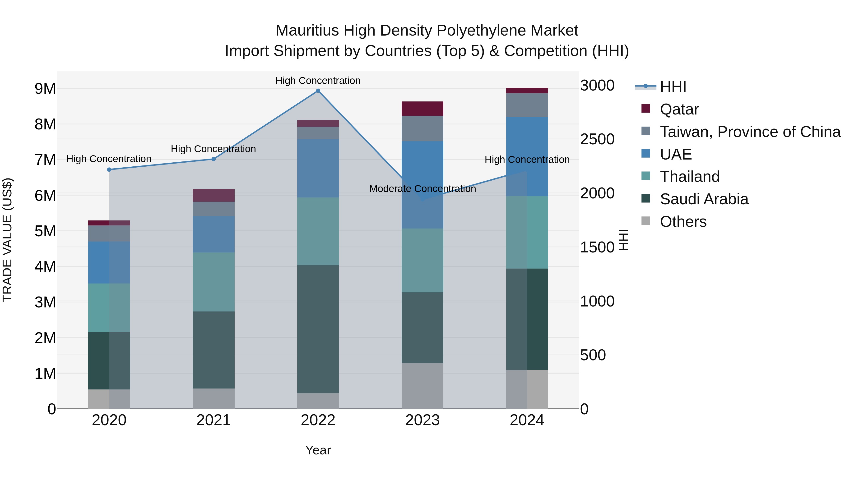 Mauritius High Density Polyethylene Market Top 5 Importing Countries and Market Competition (HHI) Analysis