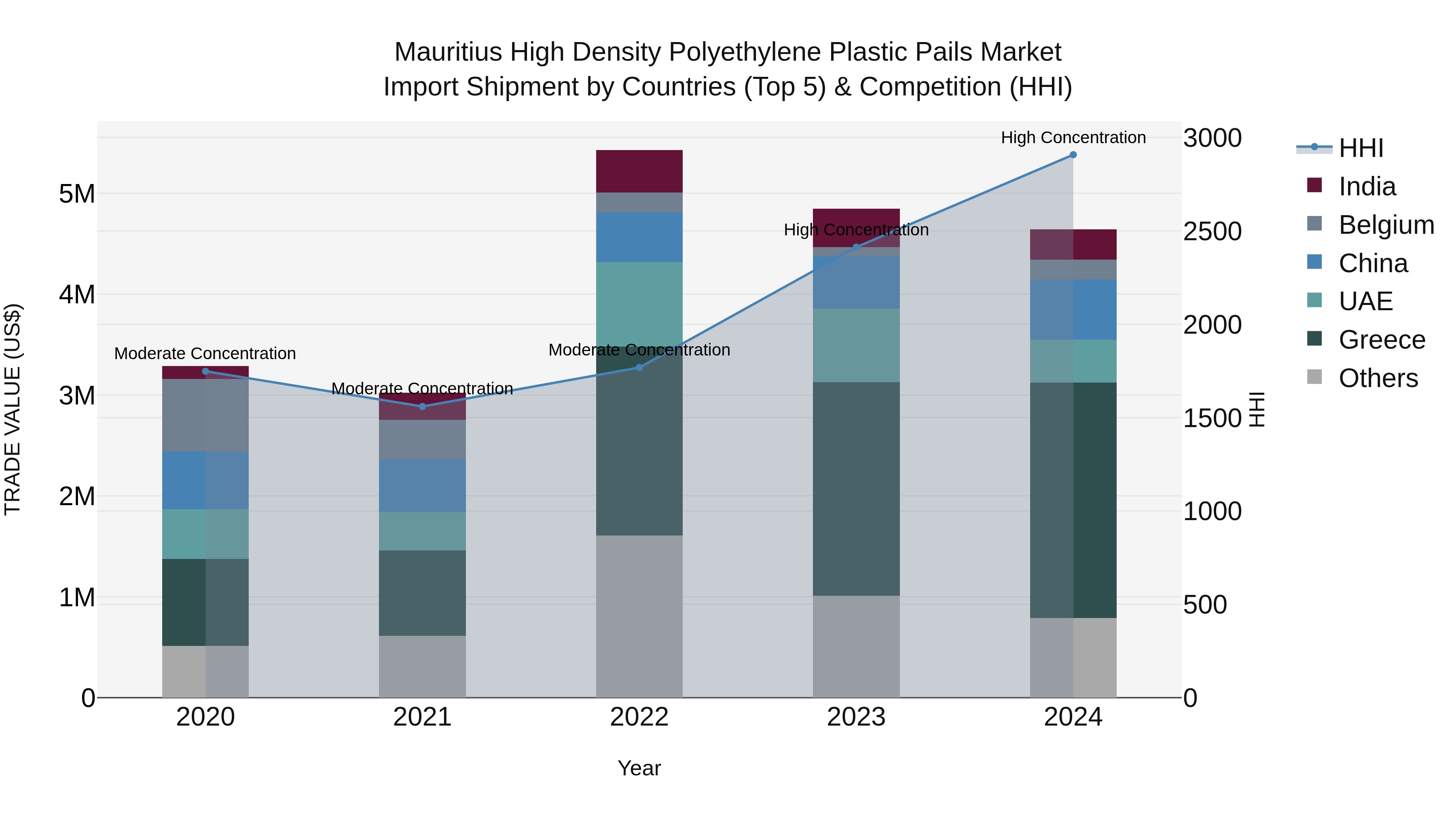 Mauritius High Density Polyethylene Plastic Pails Market Top 5 Importing Countries and Market Competition (HHI) Analysis