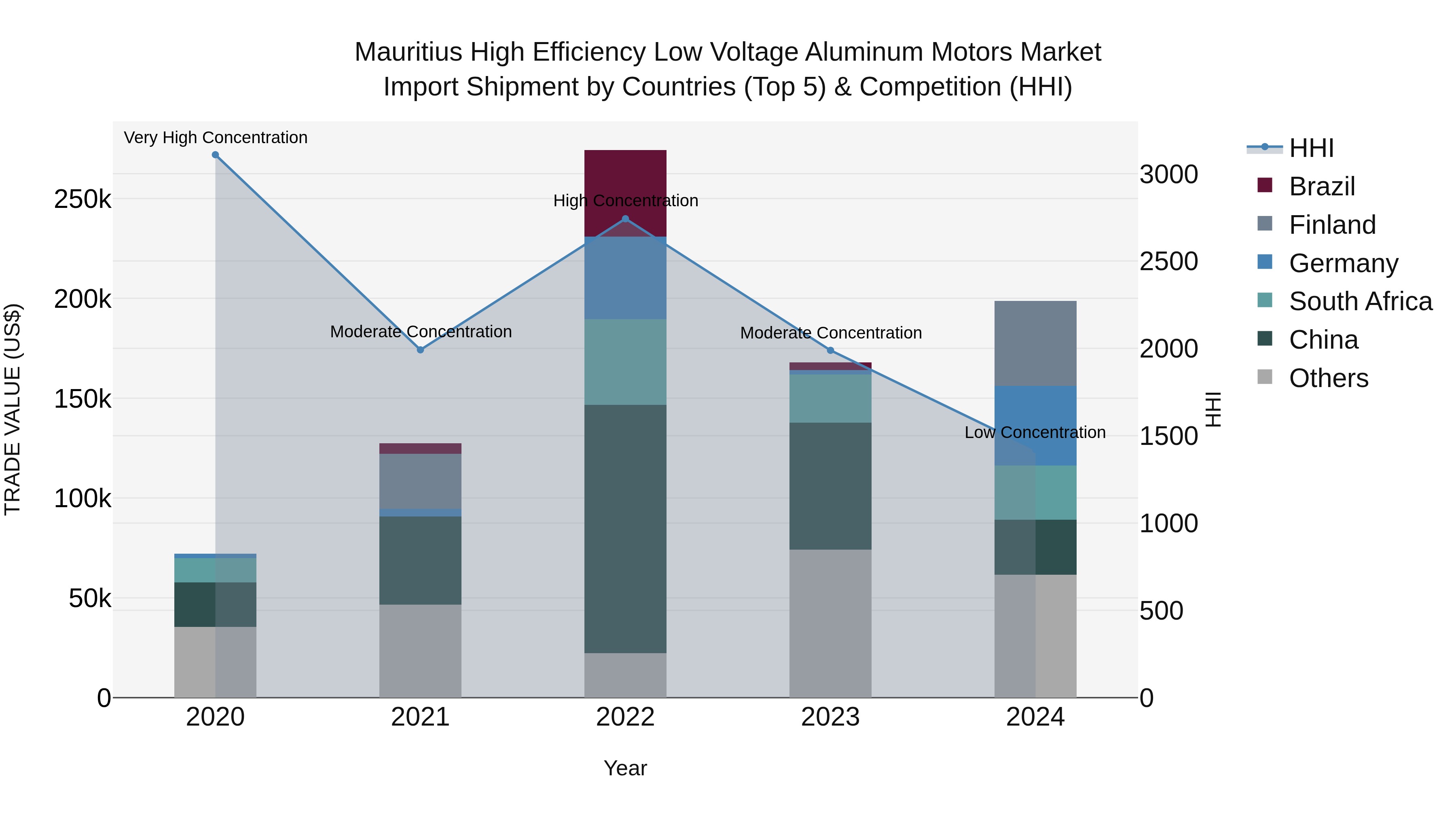 Mauritius High Efficiency Low Voltage Aluminum Motors Market Top 5 Importing Countries and Market Competition (HHI) Analysis
