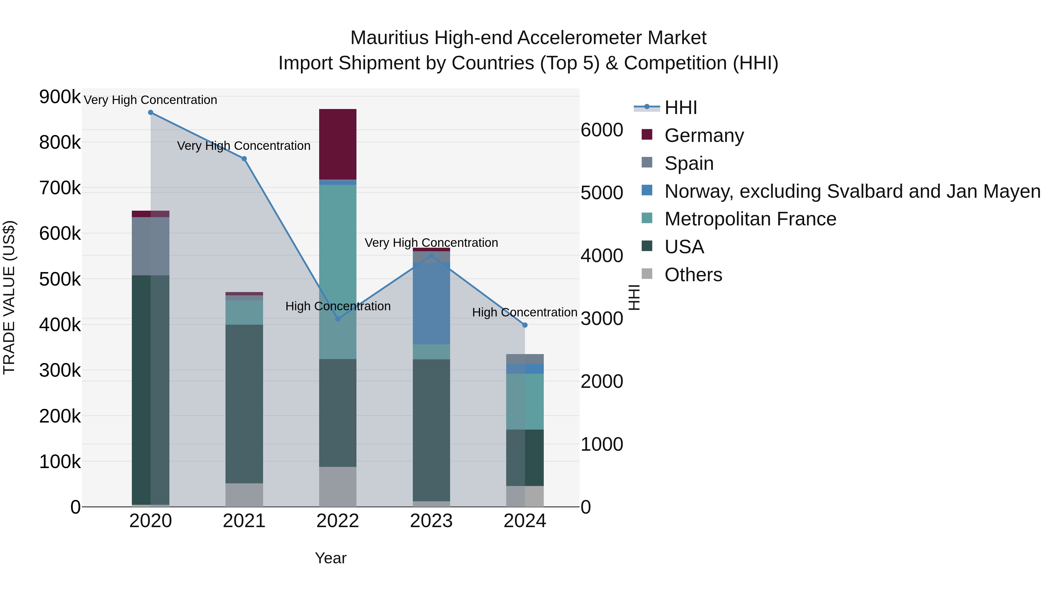 Mauritius High End Accelerometer Market Top 5 Importing Countries and Market Competition (HHI) Analysis