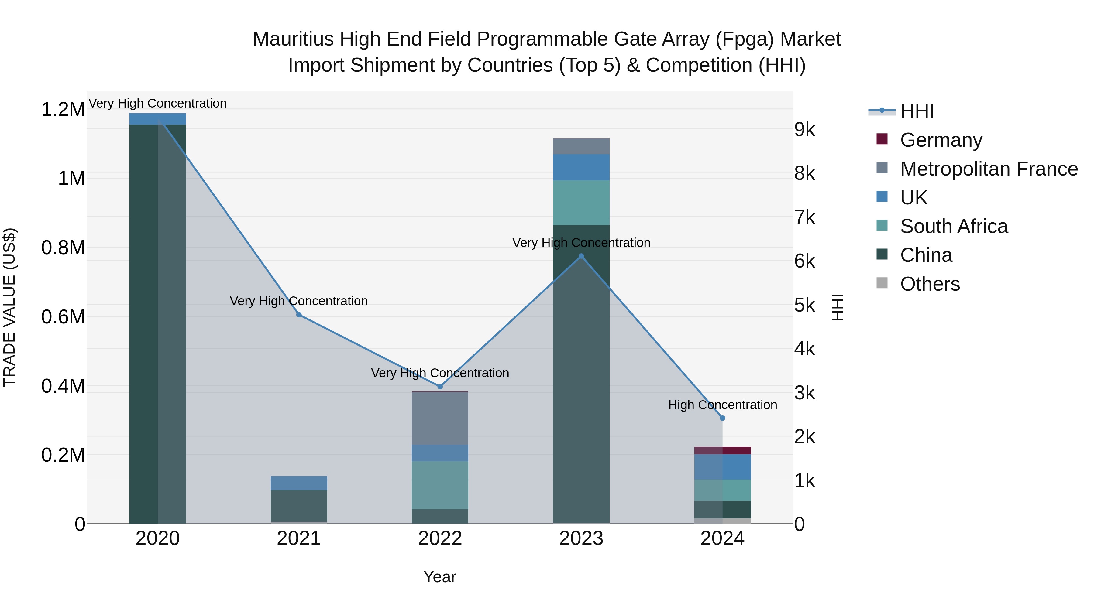 Mauritius High End Field Programmable Gate Array Fpga Market Top 5 Importing Countries and Market Competition (HHI) Analysis