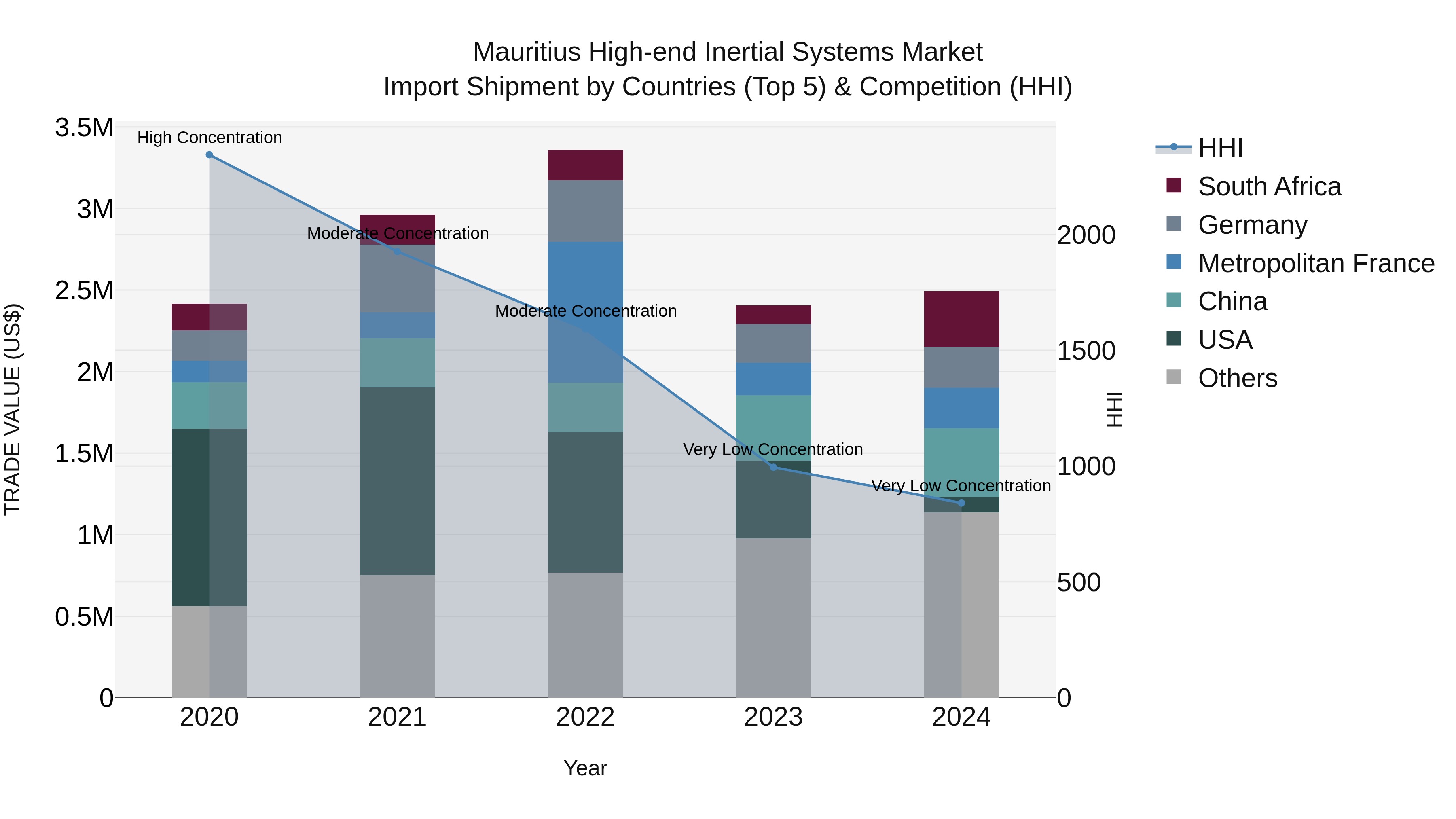 Mauritius High End Inertial Systems Market Top 5 Importing Countries and Market Competition (HHI) Analysis