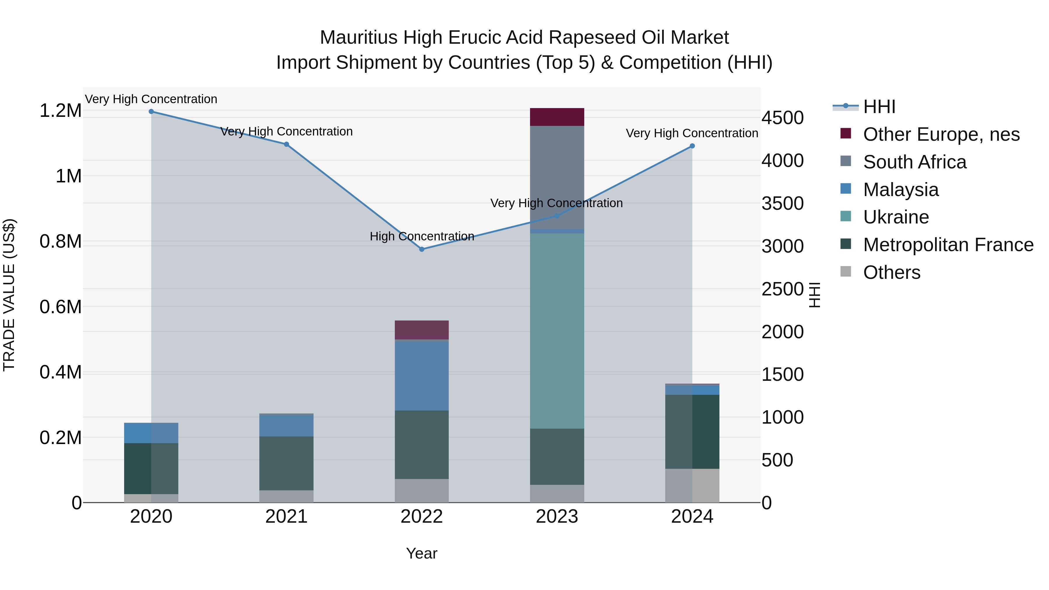 Mauritius High Erucic Acid Rapeseed Oil Market Top 5 Importing Countries and Market Competition (HHI) Analysis