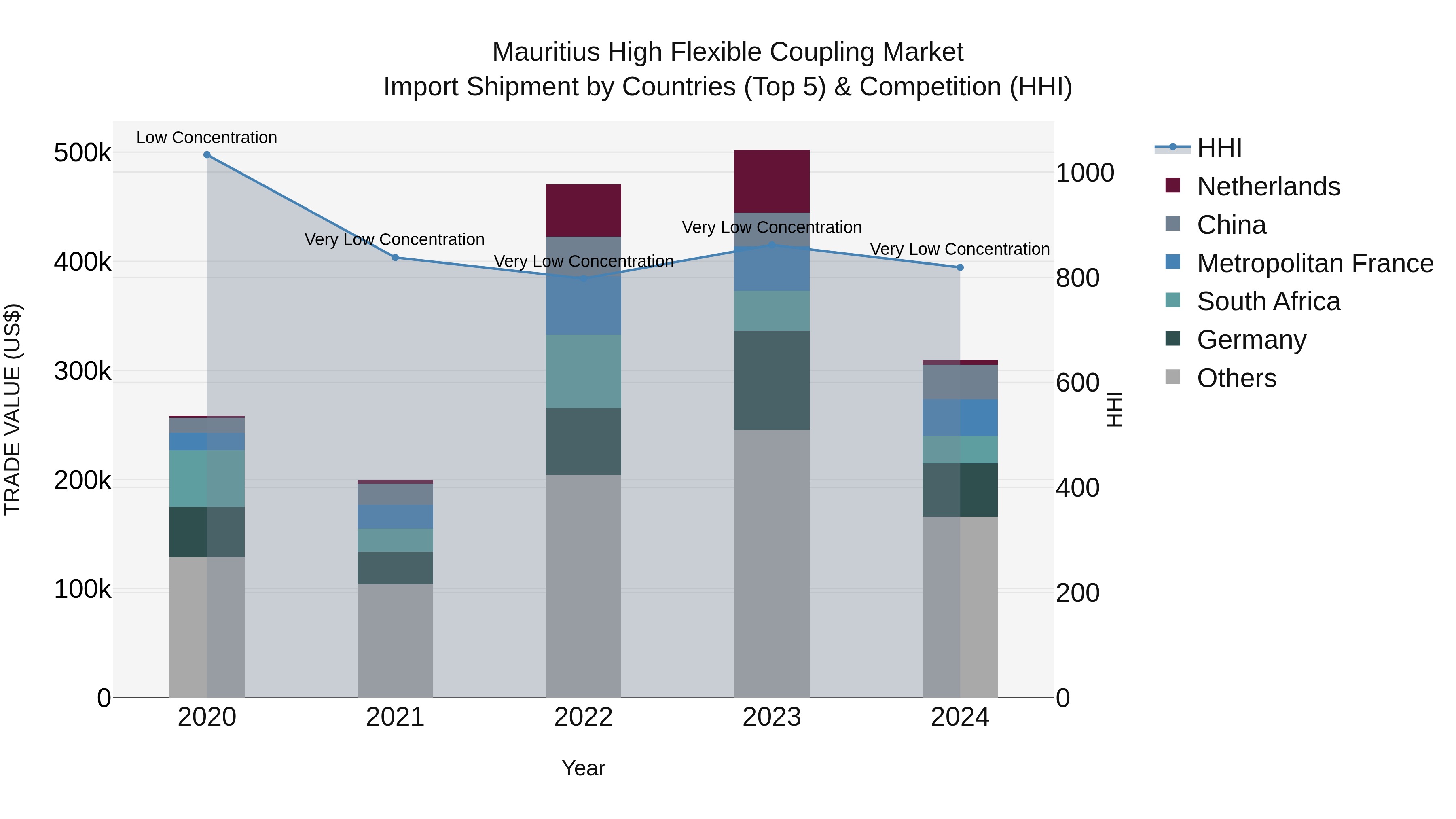 Mauritius High Flexible Coupling Market Top 5 Importing Countries and Market Competition (HHI) Analysis