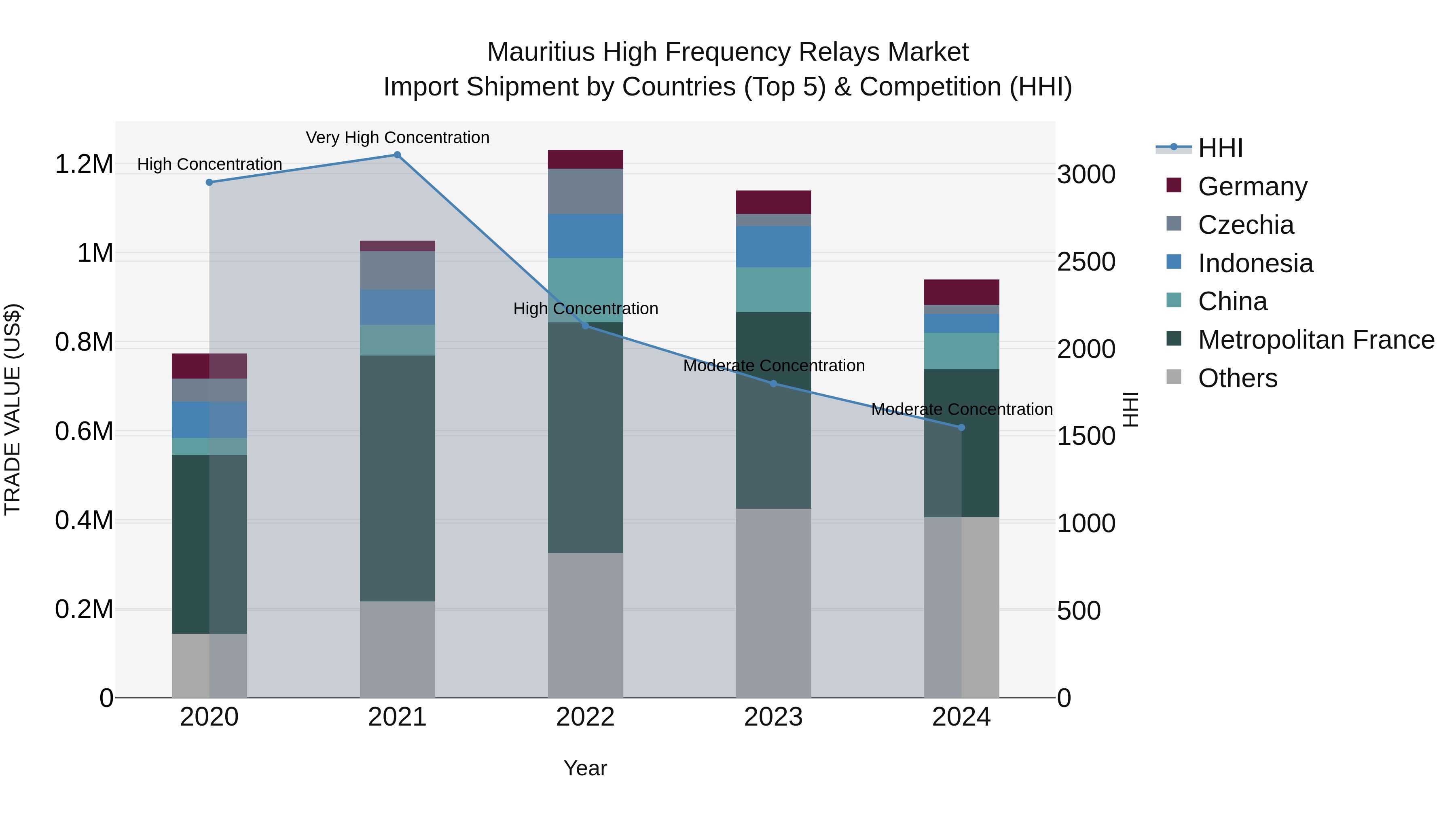 Mauritius High Frequency Relays Market Top 5 Importing Countries and Market Competition (HHI) Analysis