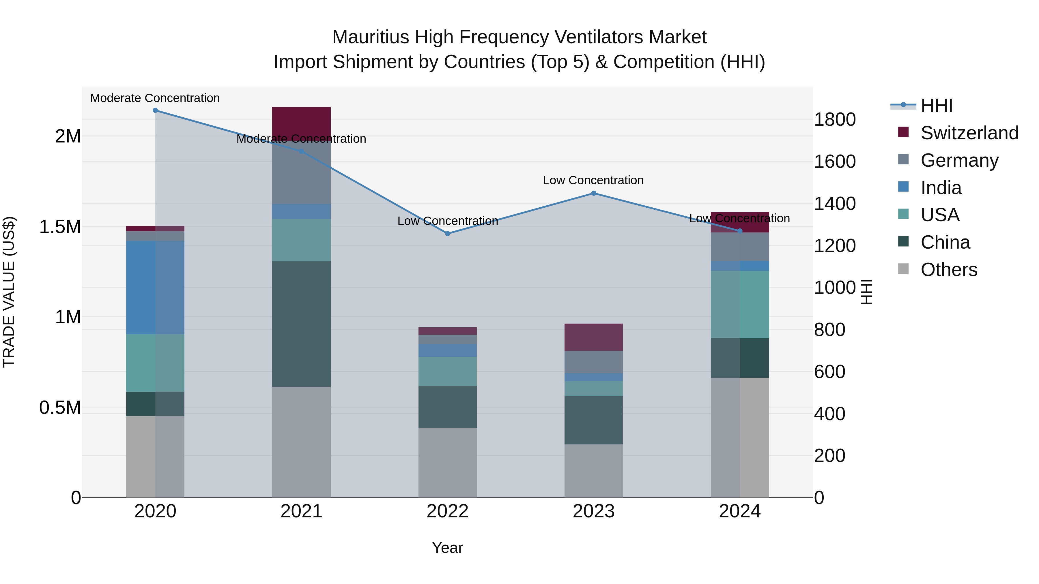 Mauritius High Frequency Ventilators Market Top 5 Importing Countries and Market Competition (HHI) Analysis