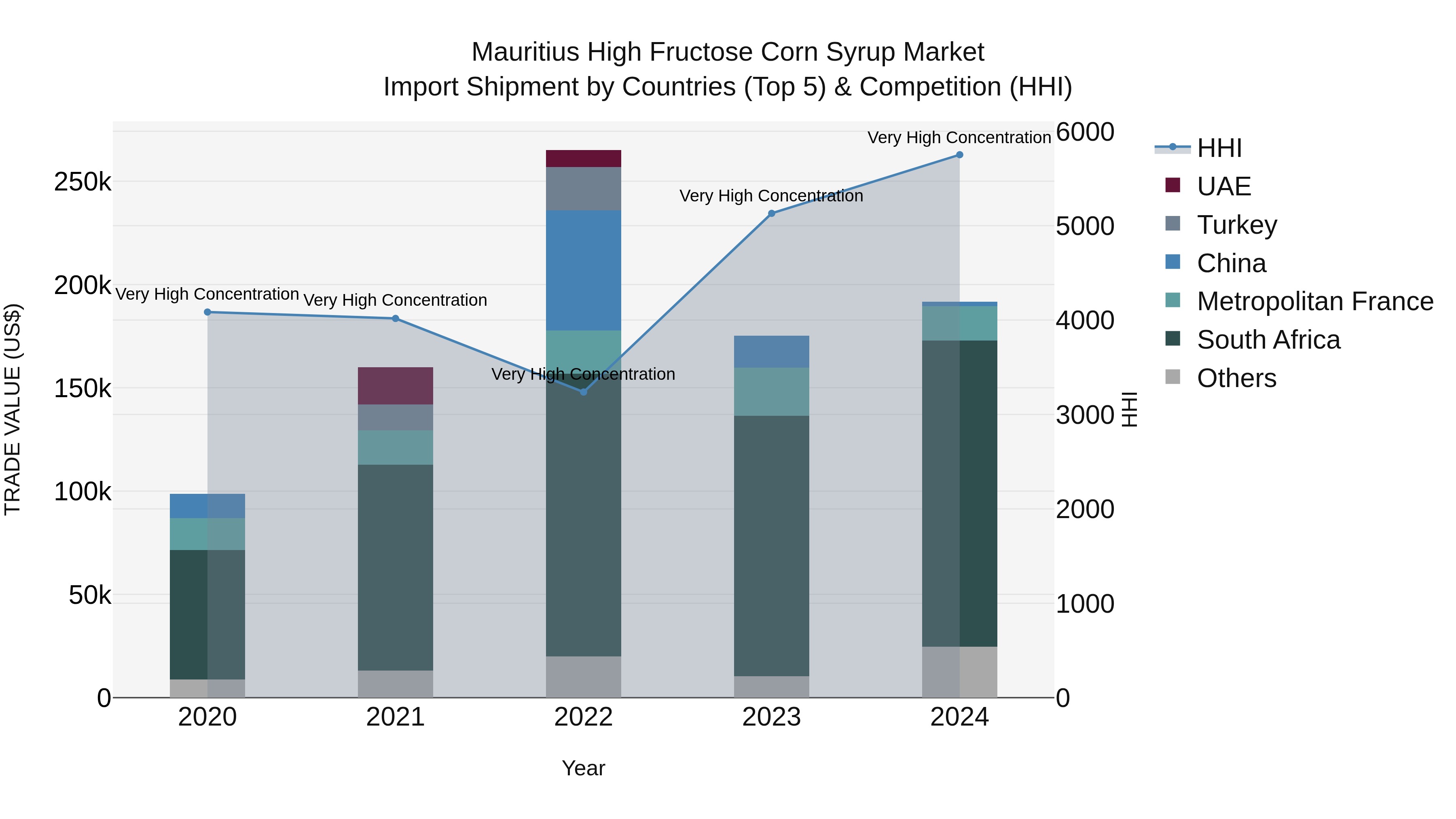 Mauritius High Fructose Corn Syrup Market Top 5 Importing Countries and Market Competition (HHI) Analysis