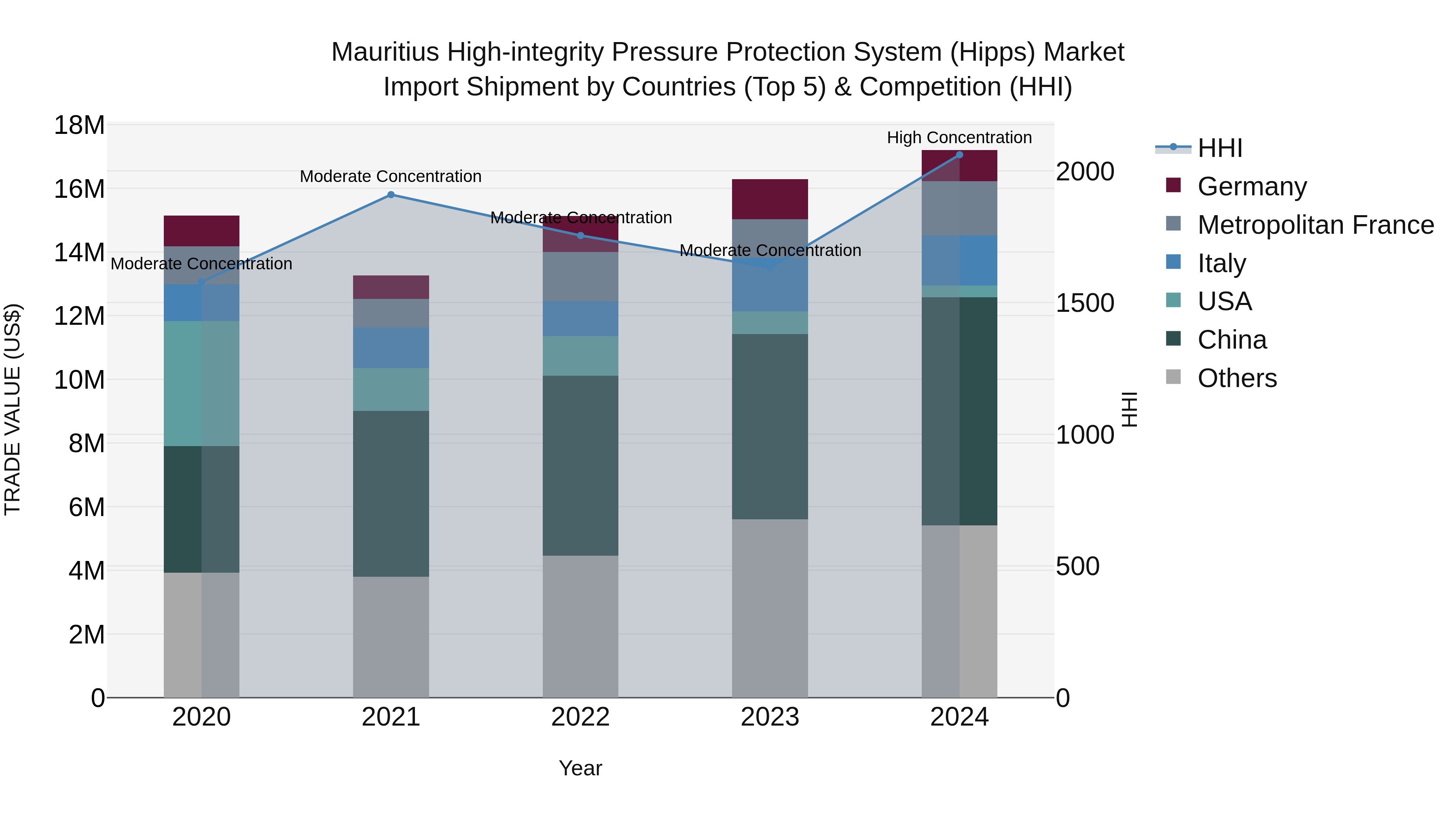 Mauritius High Integrity Pressure Protection System Hipps Market Top 5 Importing Countries and Market Competition (HHI) Analysis