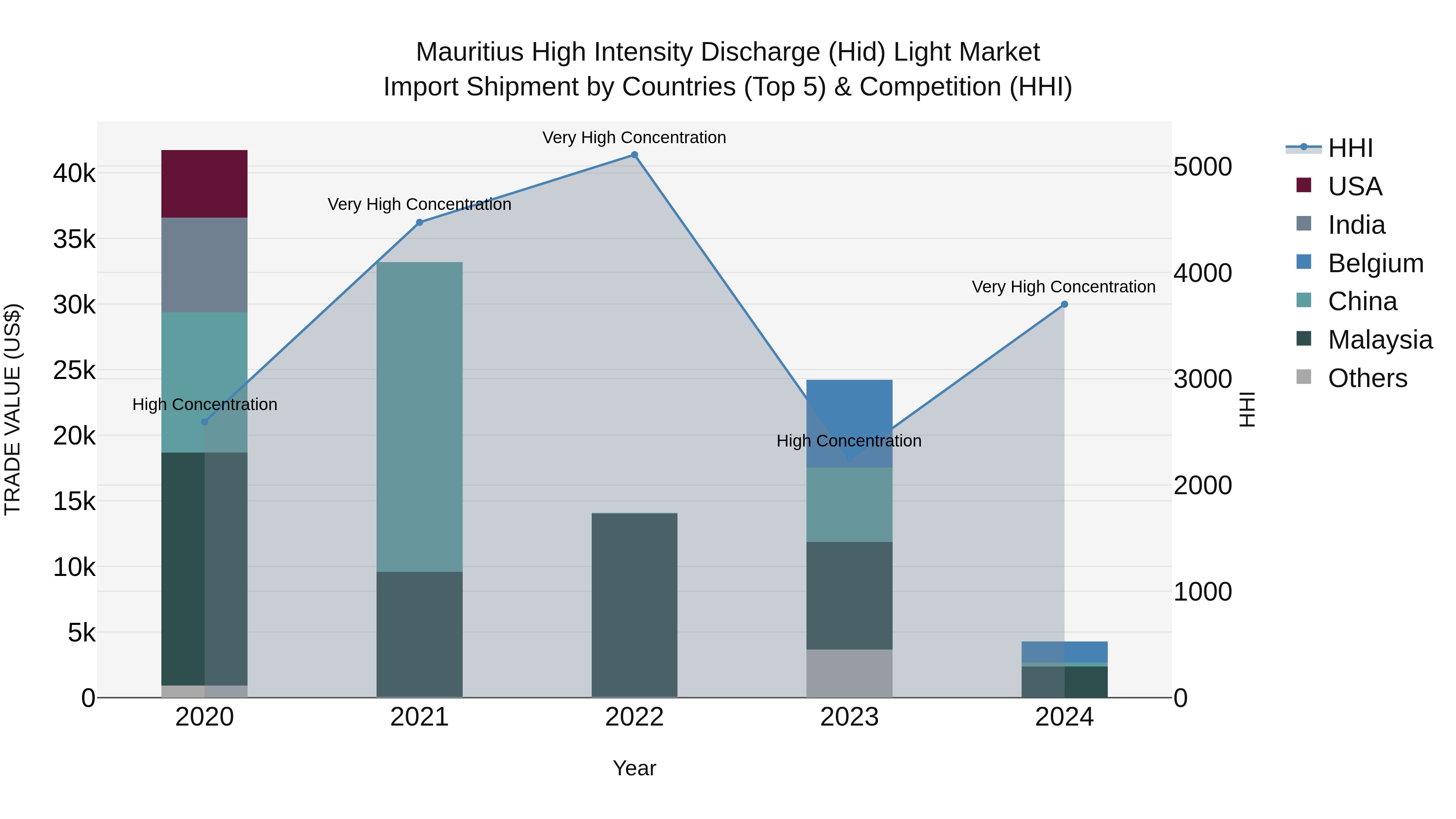 Mauritius High Intensity Discharge Hid Light Market Top 5 Importing Countries and Market Competition (HHI) Analysis