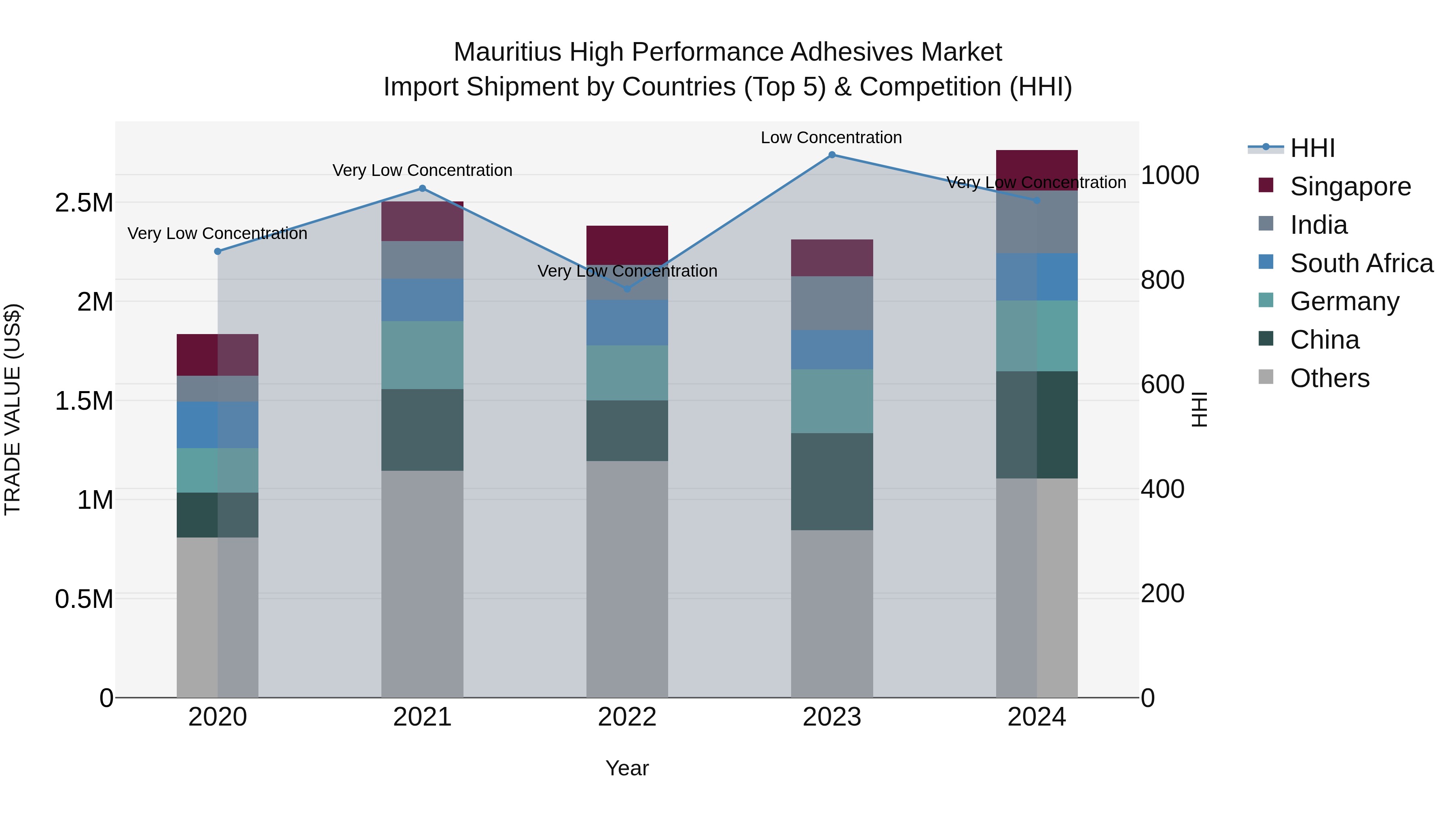 Mauritius High Performance Adhesives Market Top 5 Importing Countries and Market Competition (HHI) Analysis