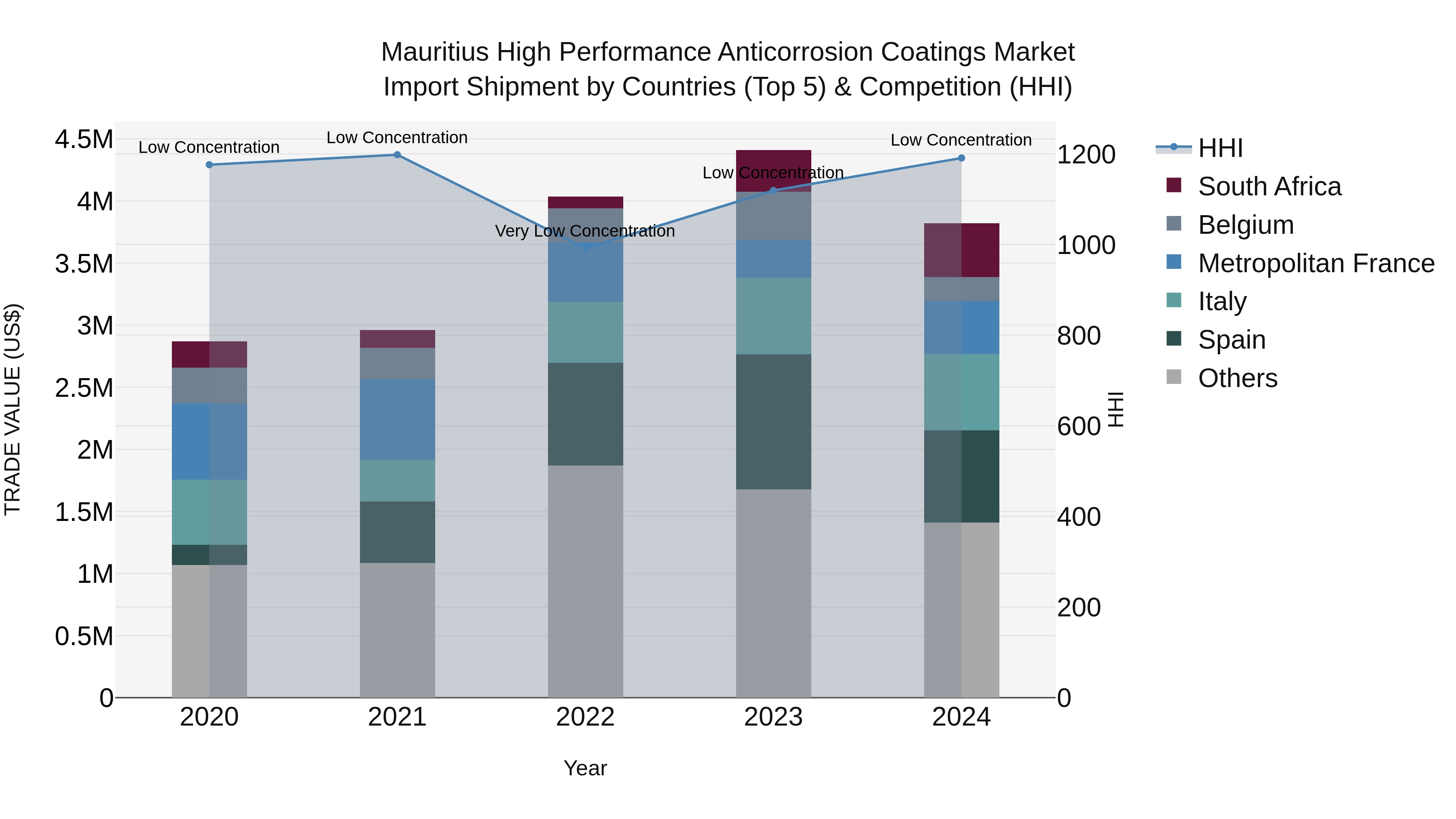 Mauritius High Performance Anticorrosion Coatings Market Top 5 Importing Countries and Market Competition (HHI) Analysis