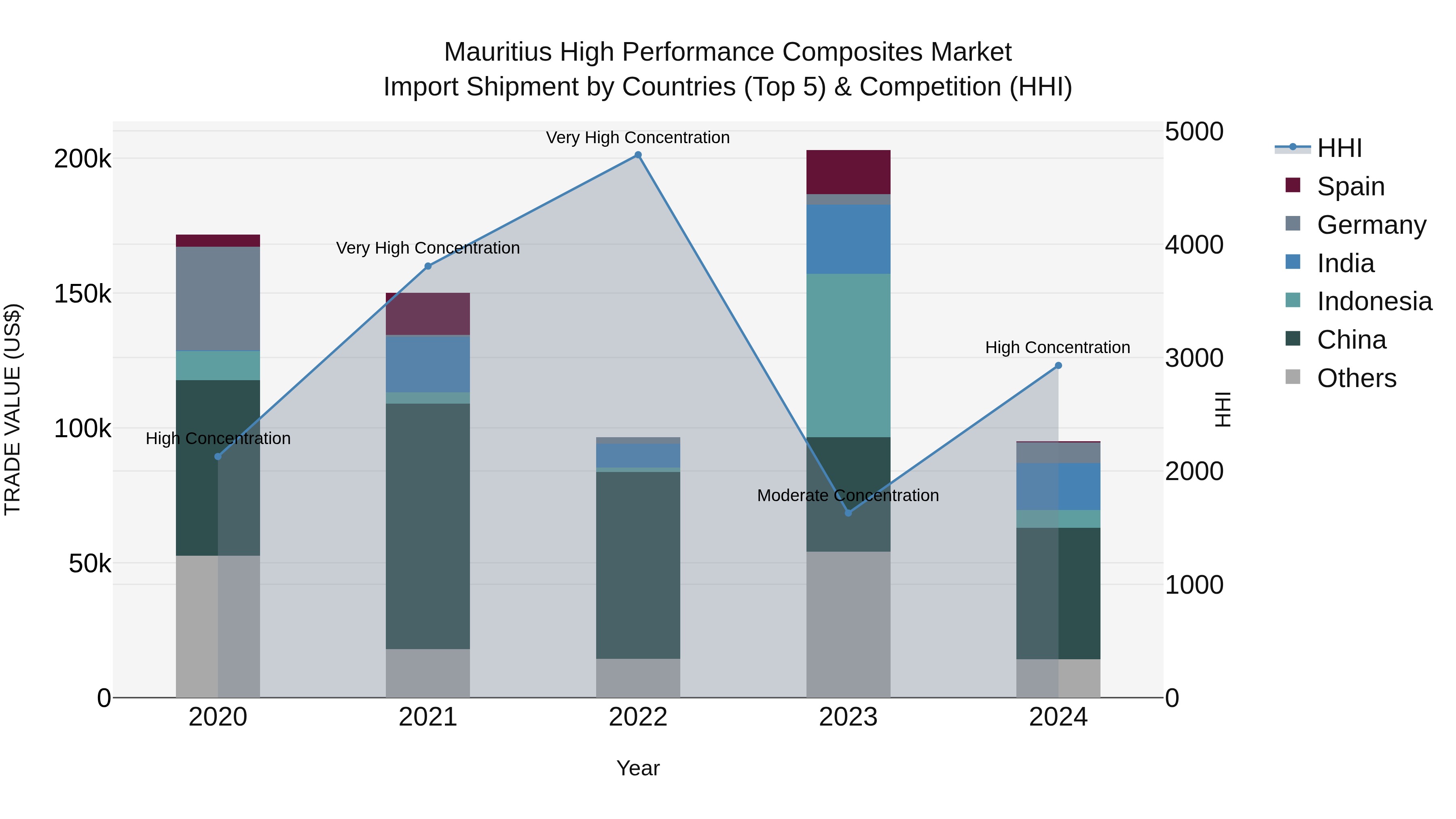 Mauritius High Performance Composites Market Top 5 Importing Countries and Market Competition (HHI) Analysis