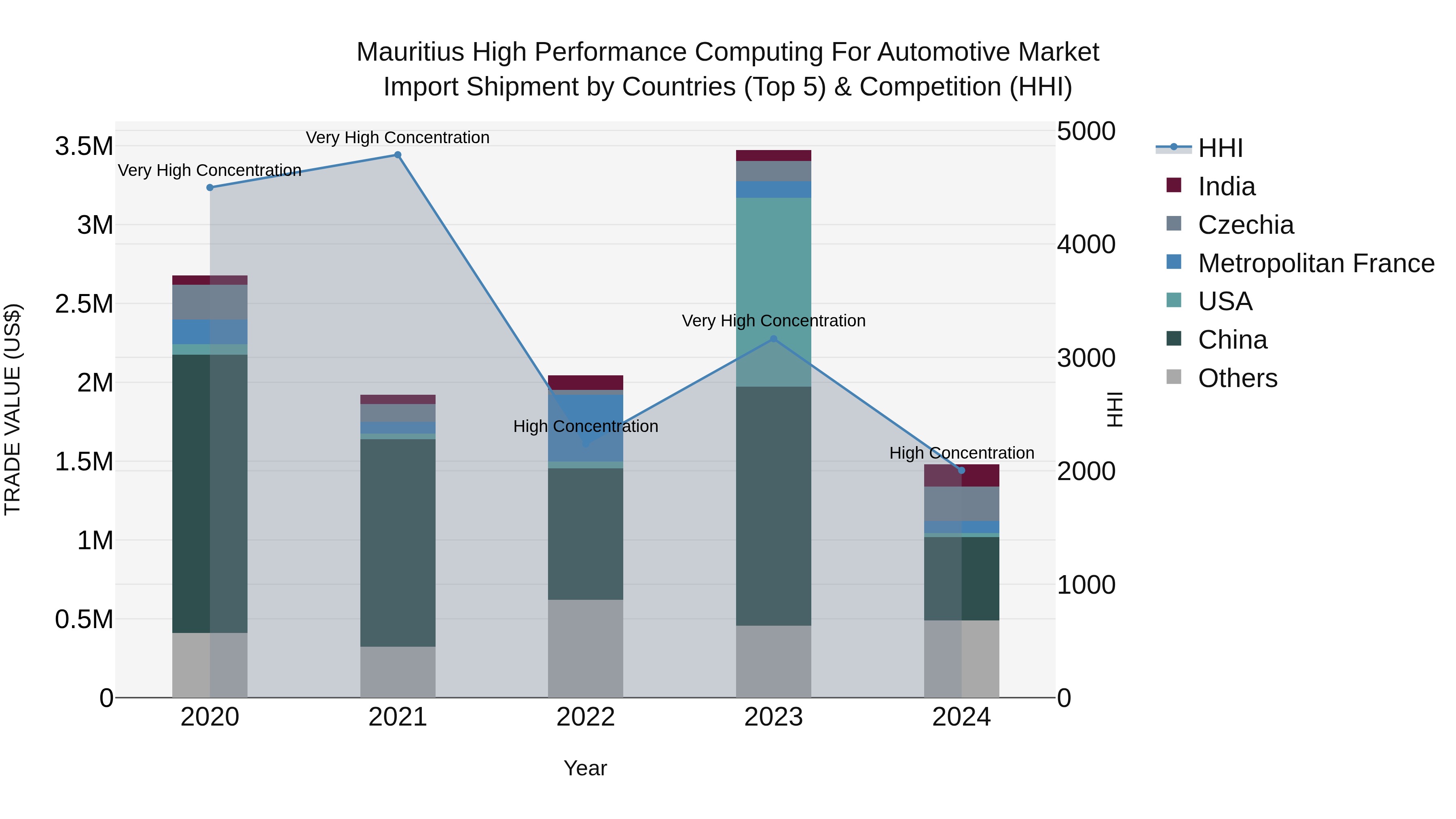 Mauritius High Performance Computing For Automotive Market Top 5 Importing Countries and Market Competition (HHI) Analysis