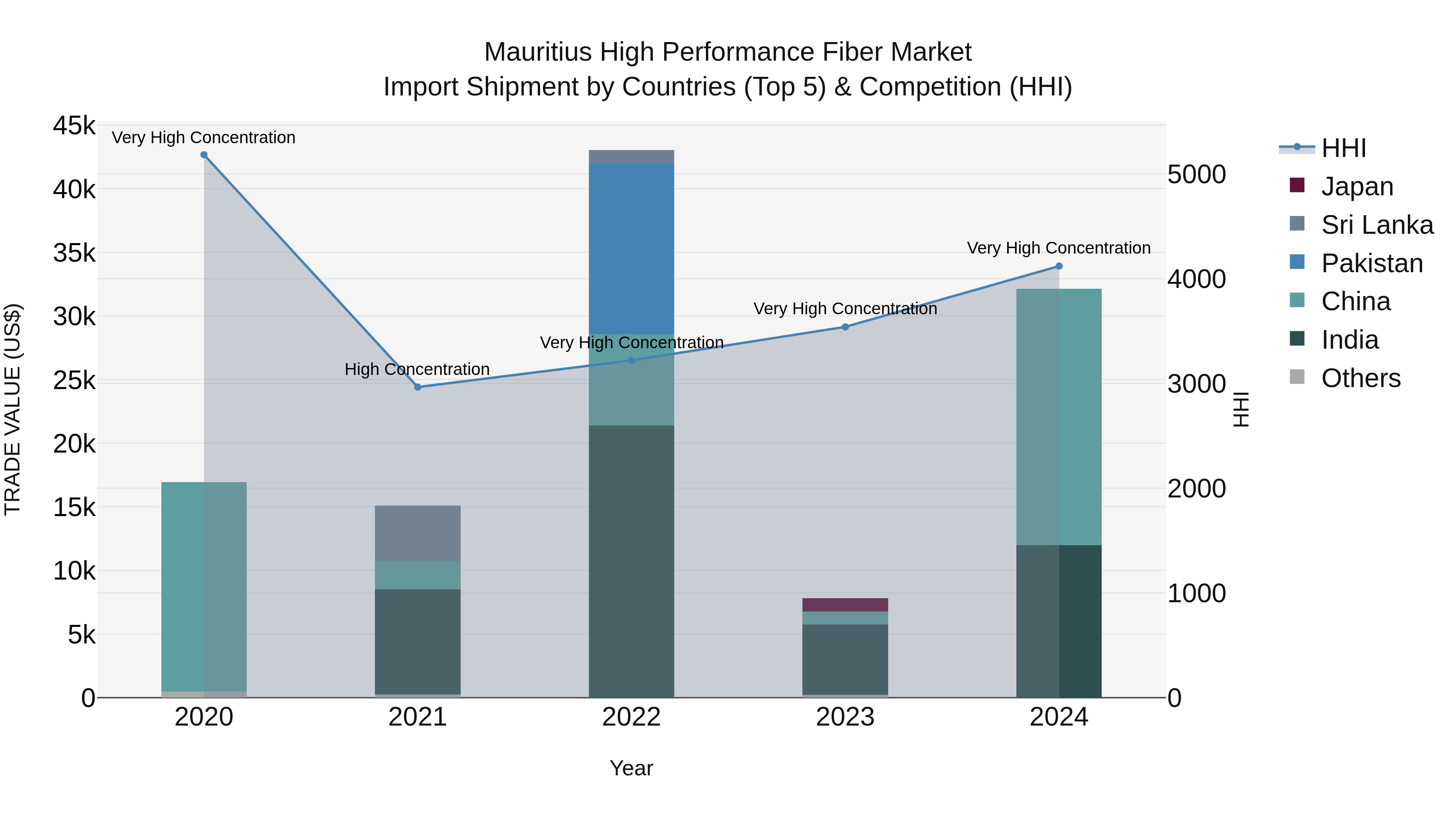 Mauritius High Performance Fiber Market Top 5 Importing Countries and Market Competition (HHI) Analysis