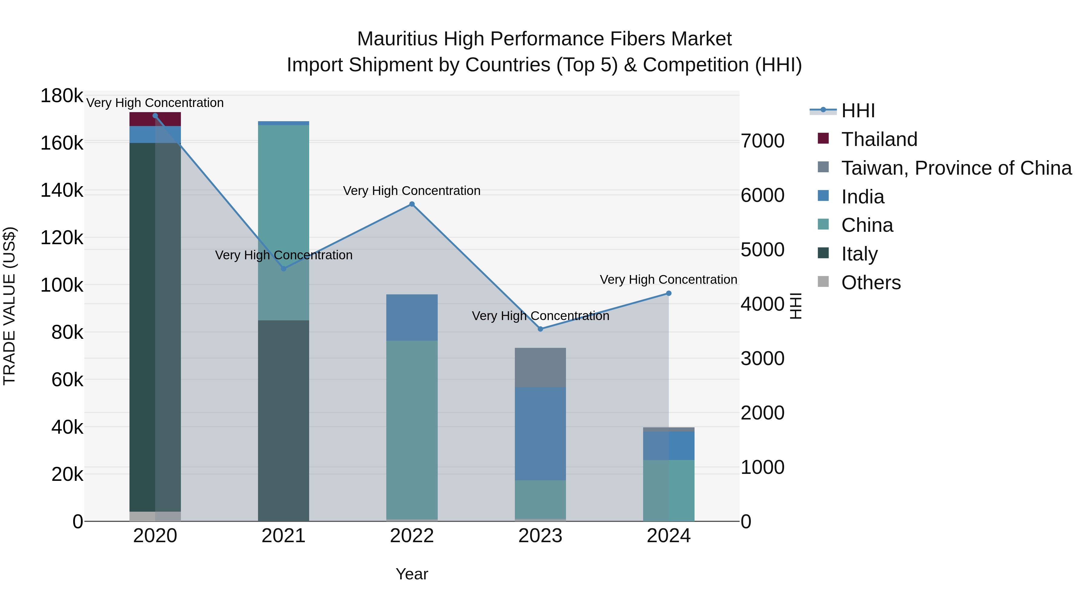 Mauritius High Performance Fibers Market Top 5 Importing Countries and Market Competition (HHI) Analysis