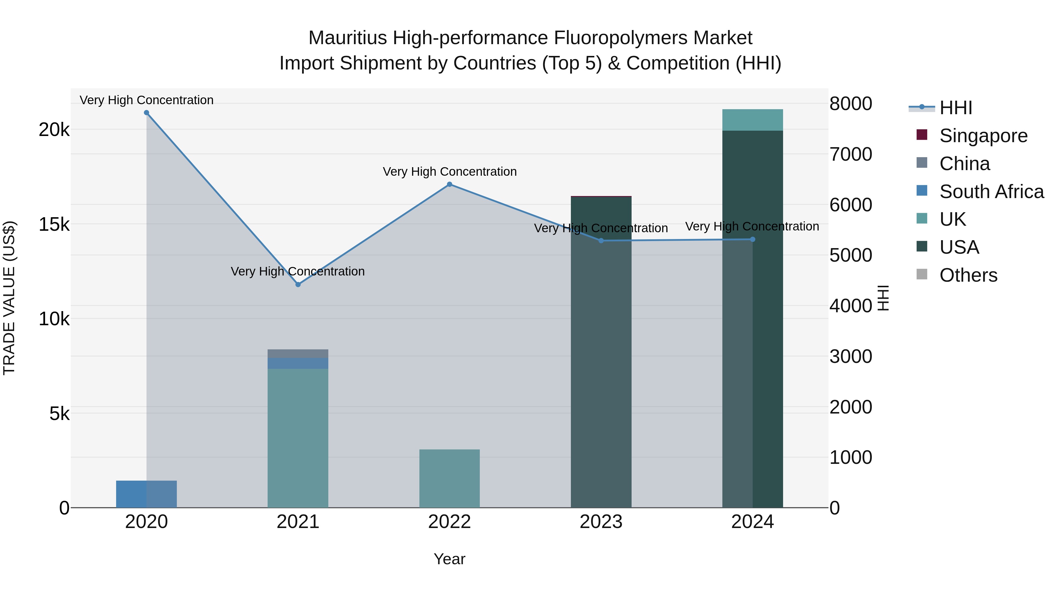 Mauritius High Performance Fluoropolymers Market Top 5 Importing Countries and Market Competition (HHI) Analysis