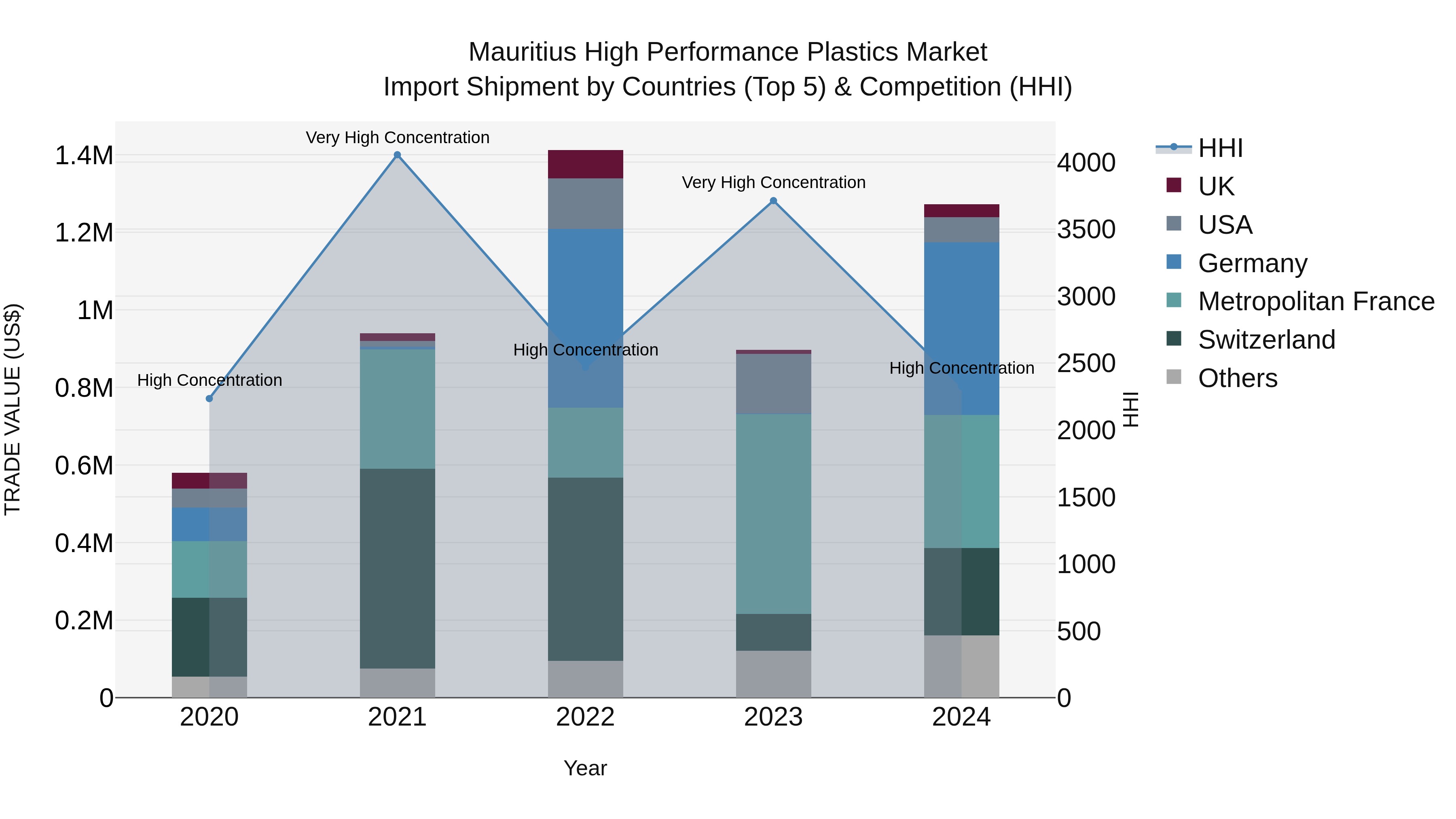 Mauritius High Performance Plastics Market Top 5 Importing Countries and Market Competition (HHI) Analysis