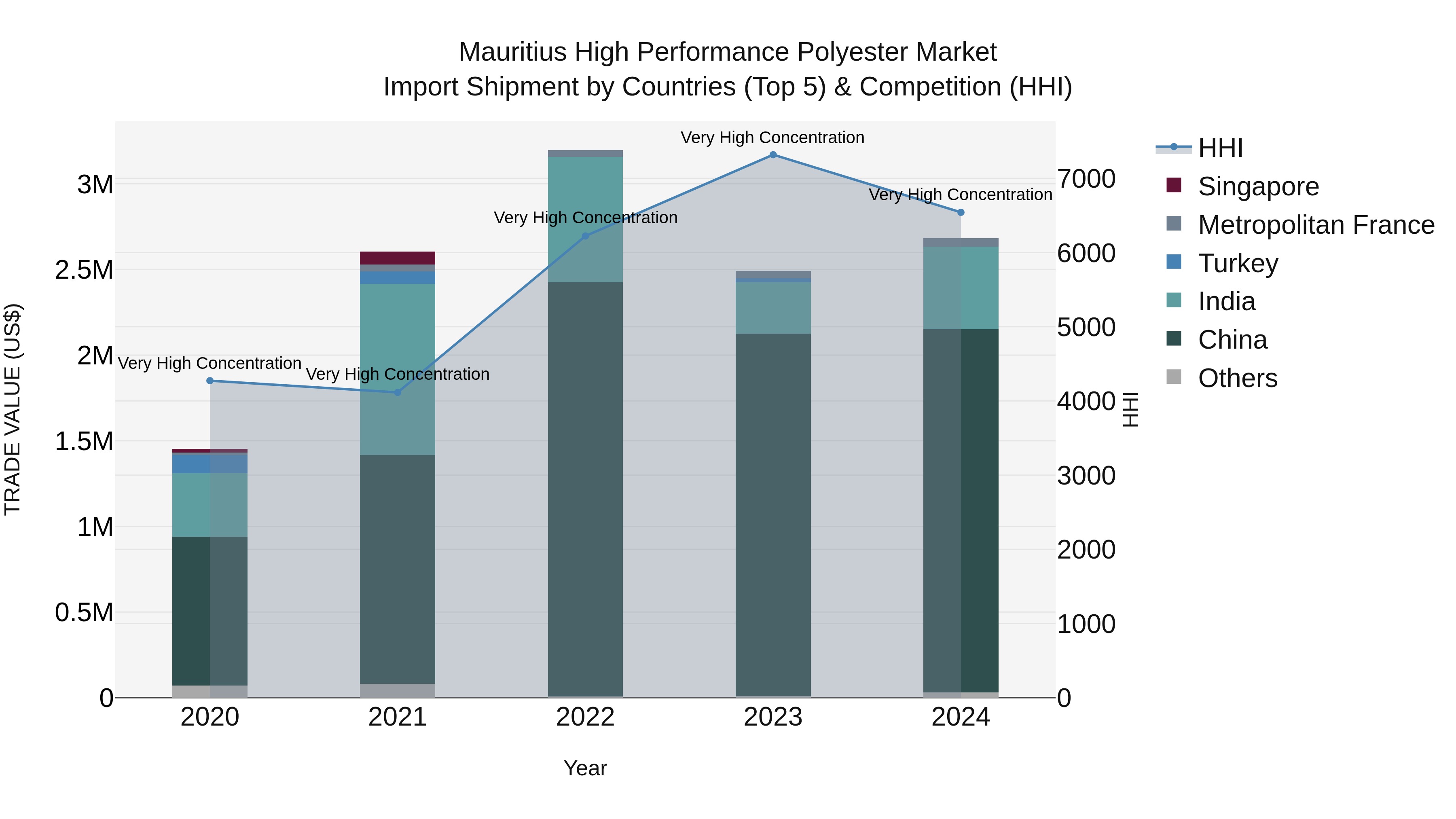 Mauritius High Performance Polyester Market Top 5 Importing Countries and Market Competition (HHI) Analysis