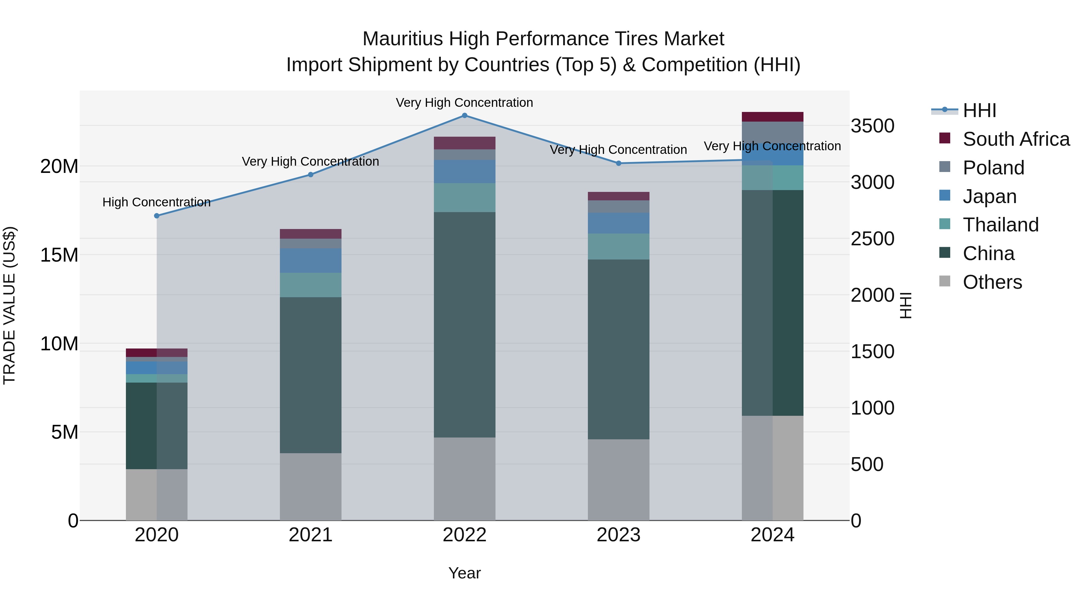 Mauritius High Performance Tires Market Top 5 Importing Countries and Market Competition (HHI) Analysis
