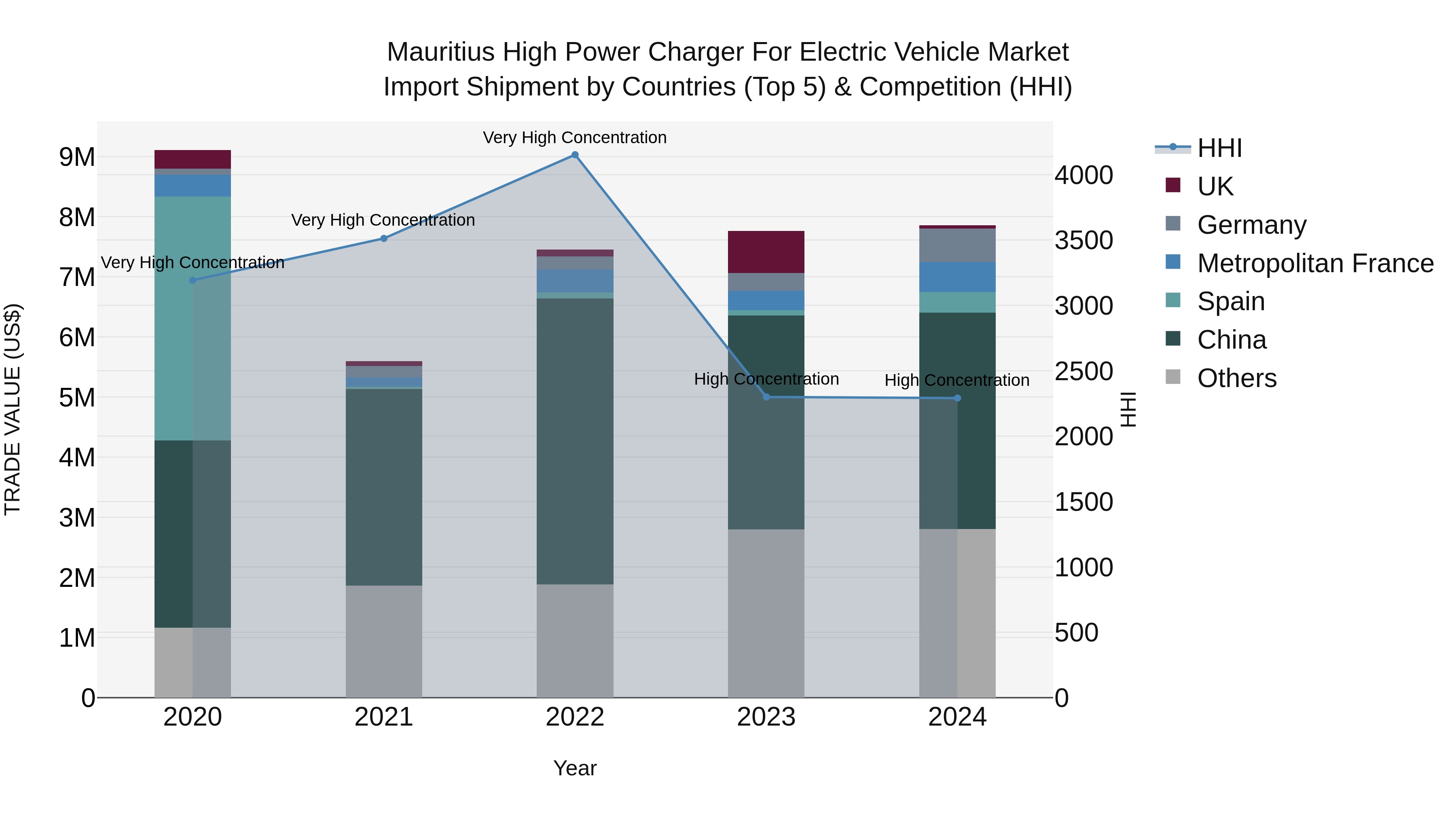 Mauritius High Power Charger For Electric Vehicle Market Top 5 Importing Countries and Market Competition (HHI) Analysis