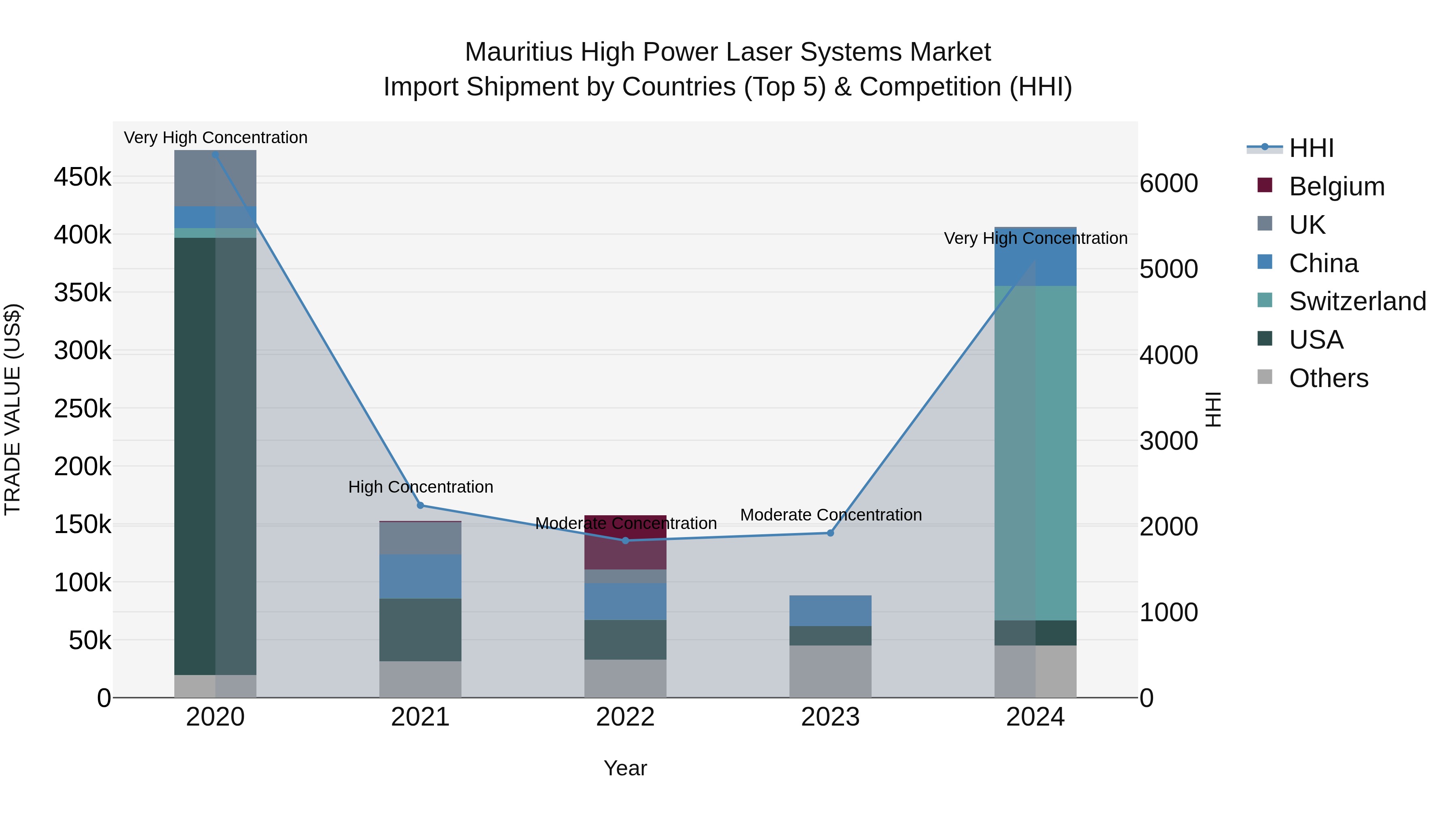 Mauritius High Power Laser Systems Market Top 5 Importing Countries and Market Competition (HHI) Analysis