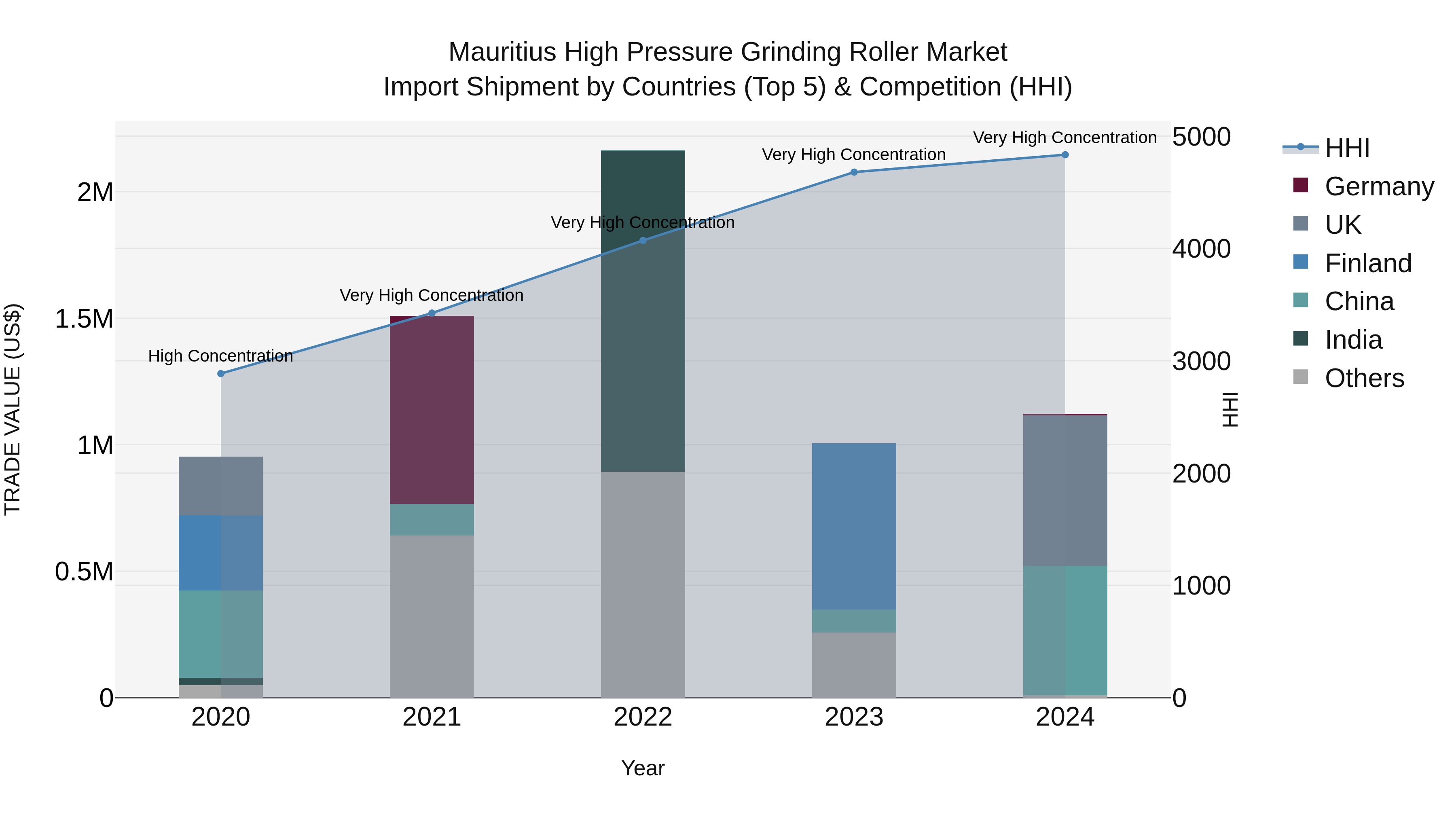 Mauritius High Pressure Grinding Roller Market Top 5 Importing Countries and Market Competition (HHI) Analysis