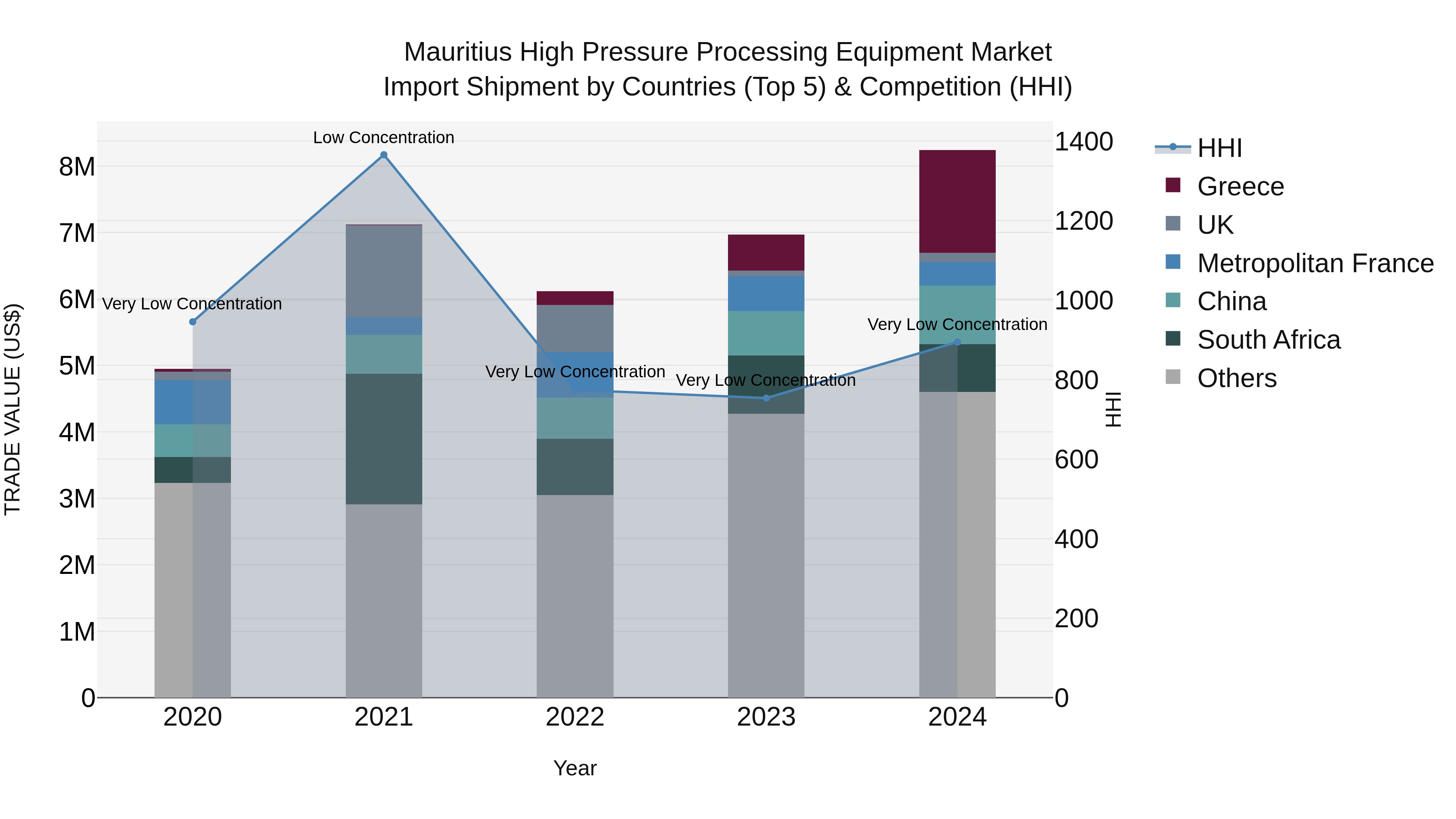 Mauritius High Pressure Processing Equipment Market Top 5 Importing Countries and Market Competition (HHI) Analysis